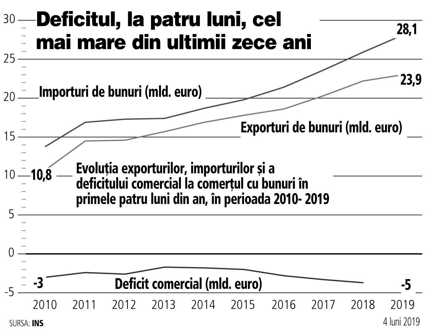 Un mare avertisment. Deficitul comercial pe primele patru luni din 2019 este cel mai mare din ultimii 10 ani: 5 mld. euro