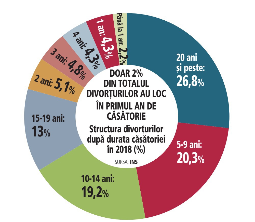 Statistica divorțurilor din România: 1 din 4 cupluri care divorțează ia decizia după mai mult de 20 de ani de căsătorie