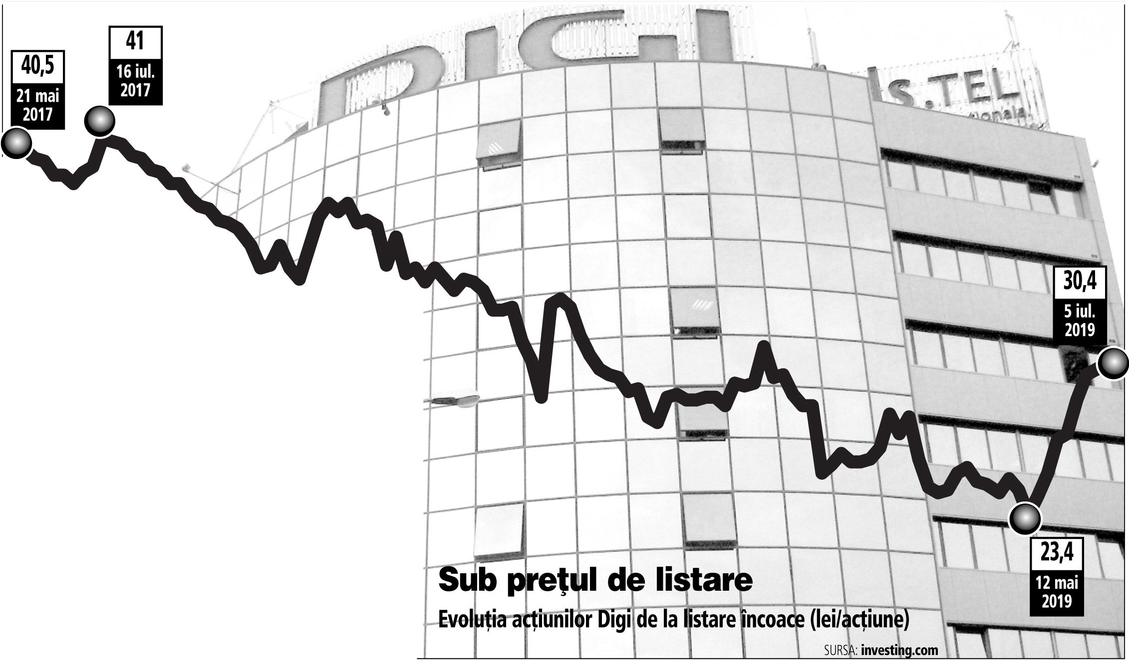 Acțiunile Digi s-au apreciat în iunie cu 18%, cea mai bună lună de la listarea din 2017 a companiei încoace. Indicele BET, plus 4%