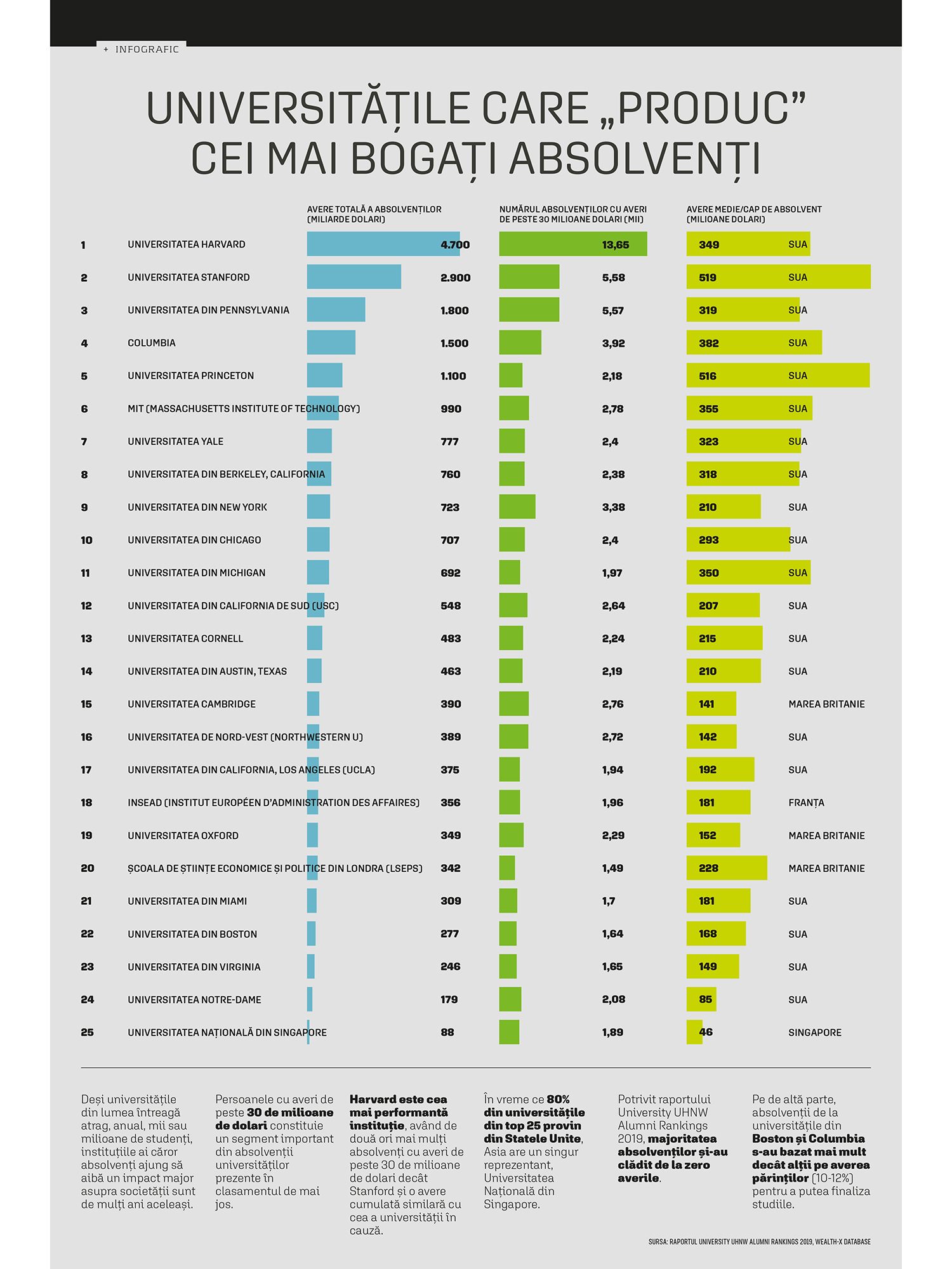 Universitățile care „produc” cei mai bogați absolvenți