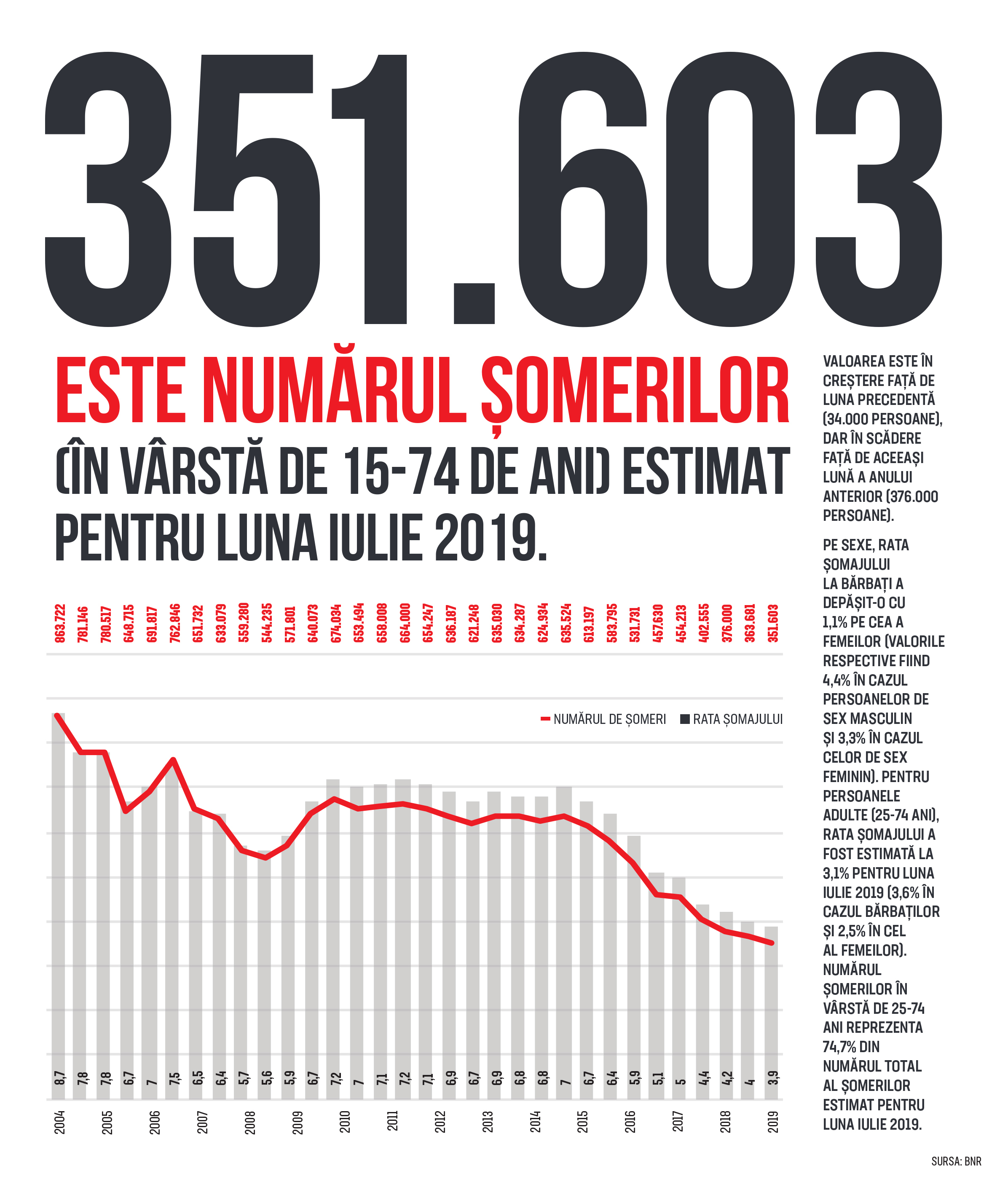 Cifra săptămânii 9-15 septembrie 2019
