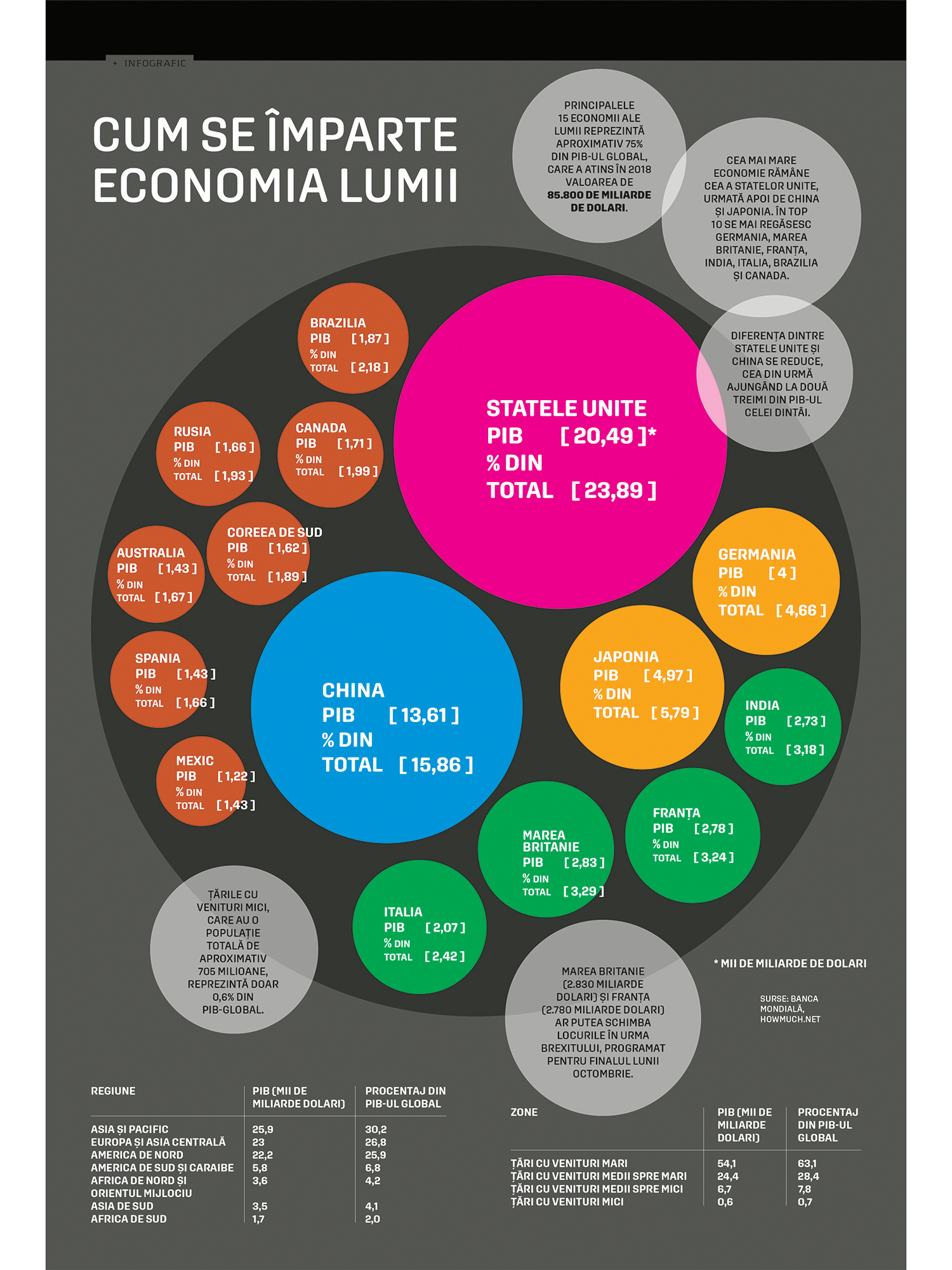 Cum se împarte economia lumii