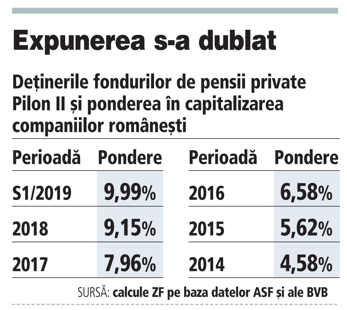 Unde se investesc banii de pensie a 7 milioane de români: Fondurile de pensii Pilon II și-au dublat expunerea pe Bursă în ultimii ani, ajungând la 10 mld. lei. Problema este că administratorii c