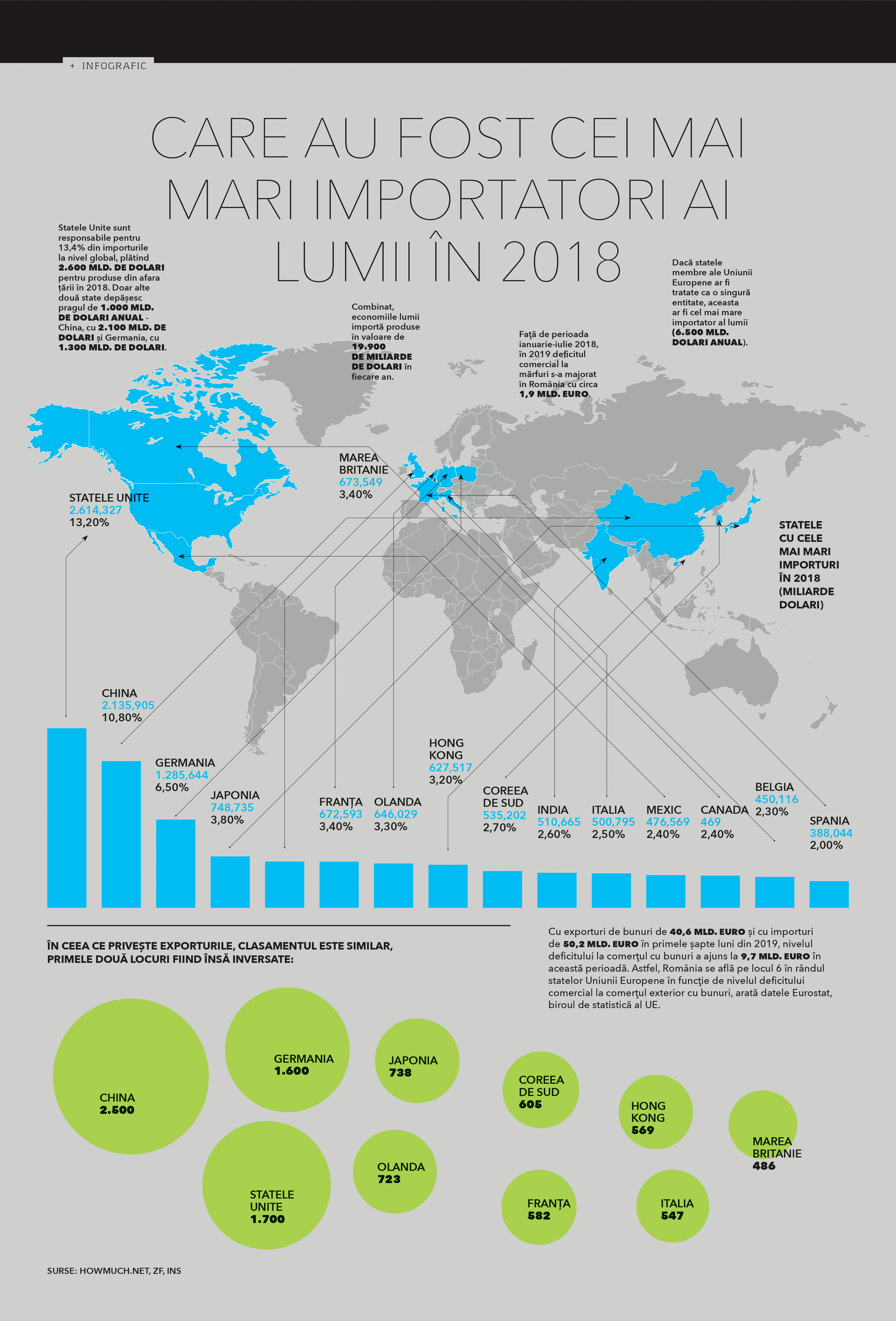Care au fost cei mai mari importatori ai lumii în 2018