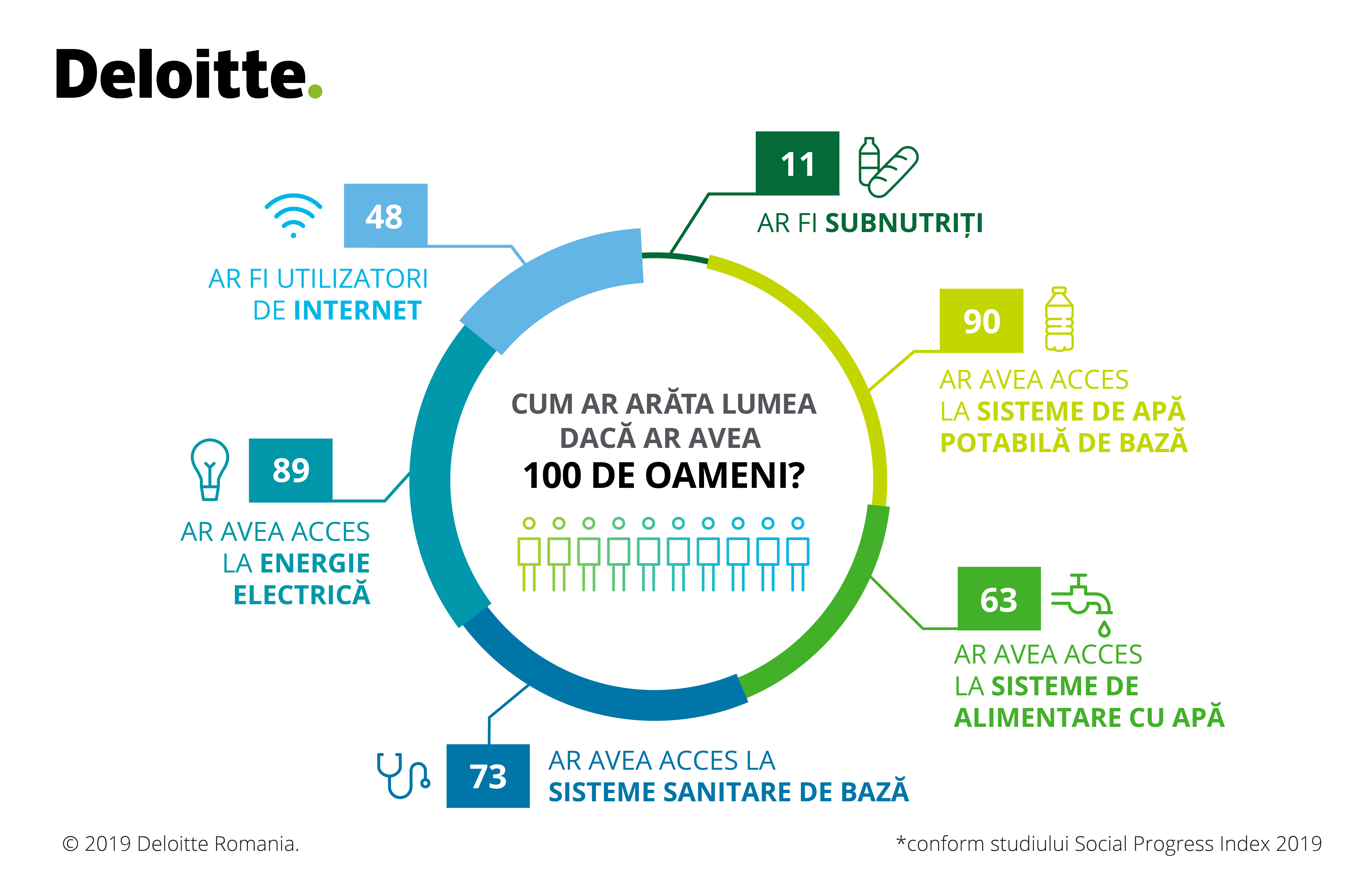 Deloitte: România a coborât în 2019 pe locul 45 în clasamentul mondial privind calitatea vieții și bunăstarea socială, fiind depășită de toate celelalte state membre UE