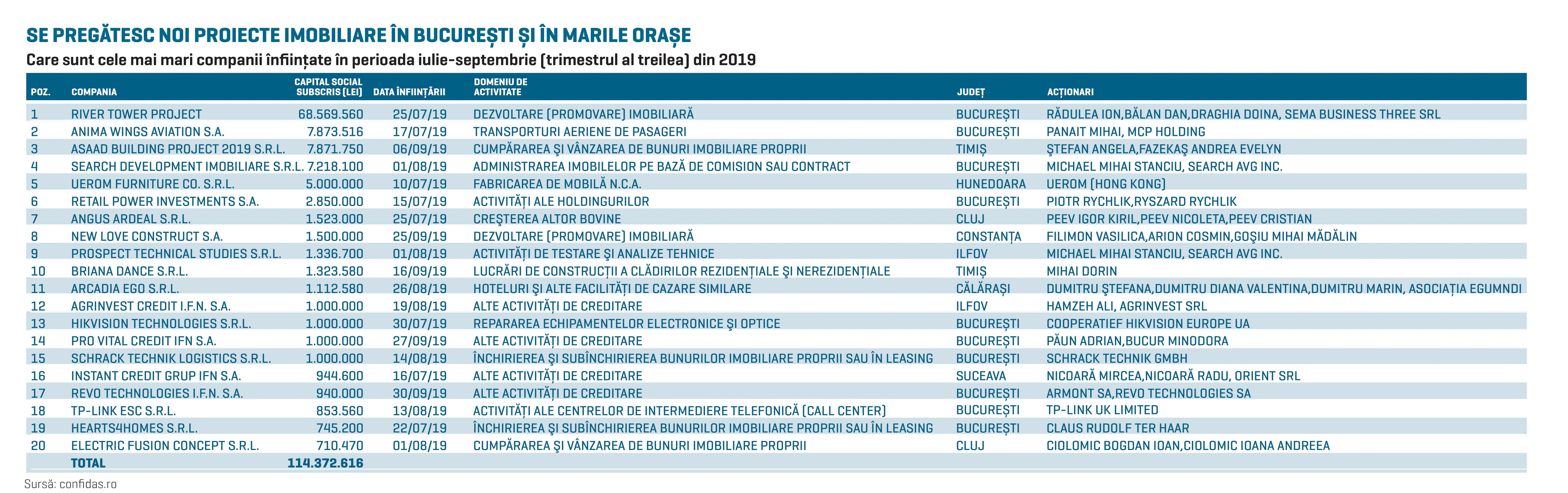 Investitorii din real-estate aduc bani pentru dezvoltări imobiliare. O fabrică de mobilă își face loc în top 20 companii create în trimestrul trei din 2019