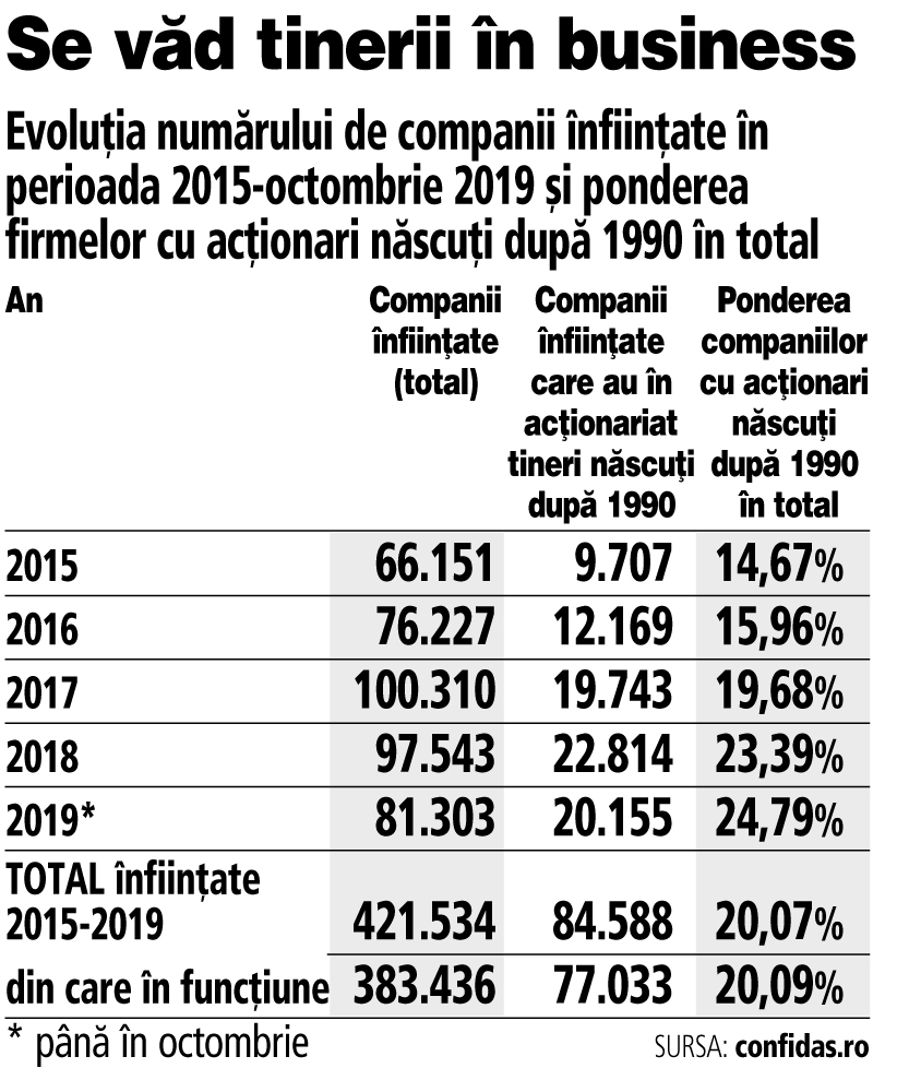 După 30 de ani de la revoluție, se văd tinerii în business. Una din cinci firme înființate în ultimii cinci ani are în spate un acționar născut după 1990