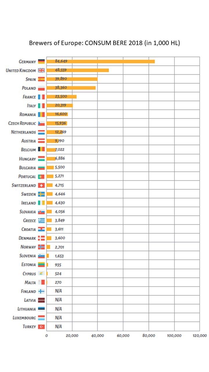 România, locul șapte în UE la consumul de bere și locul cinci în privința numărului de angajați angrenați în producție