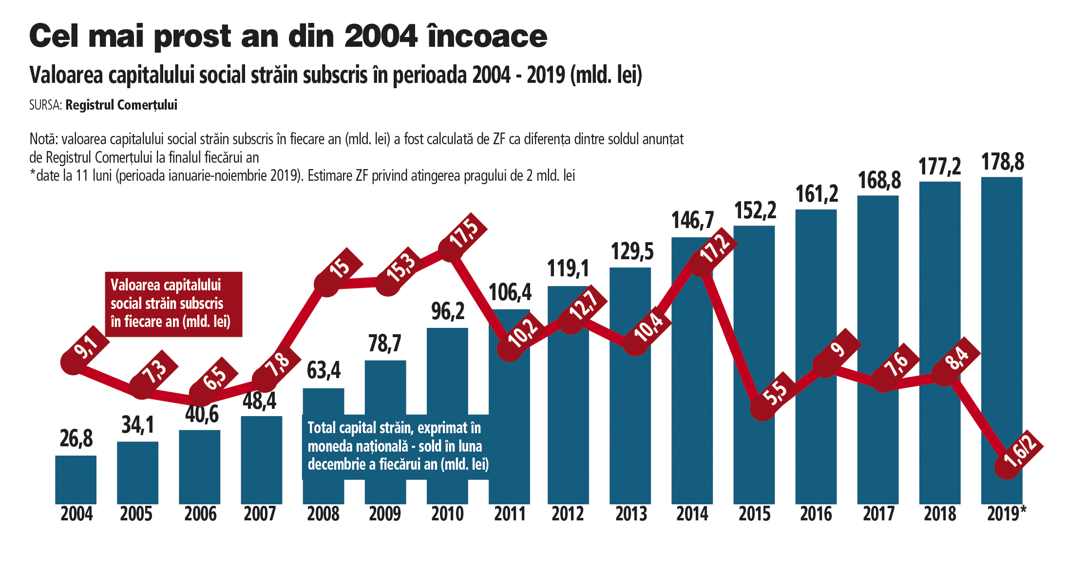 Capitalul străin trimis în companiile din România s-a prăbușit în 2019