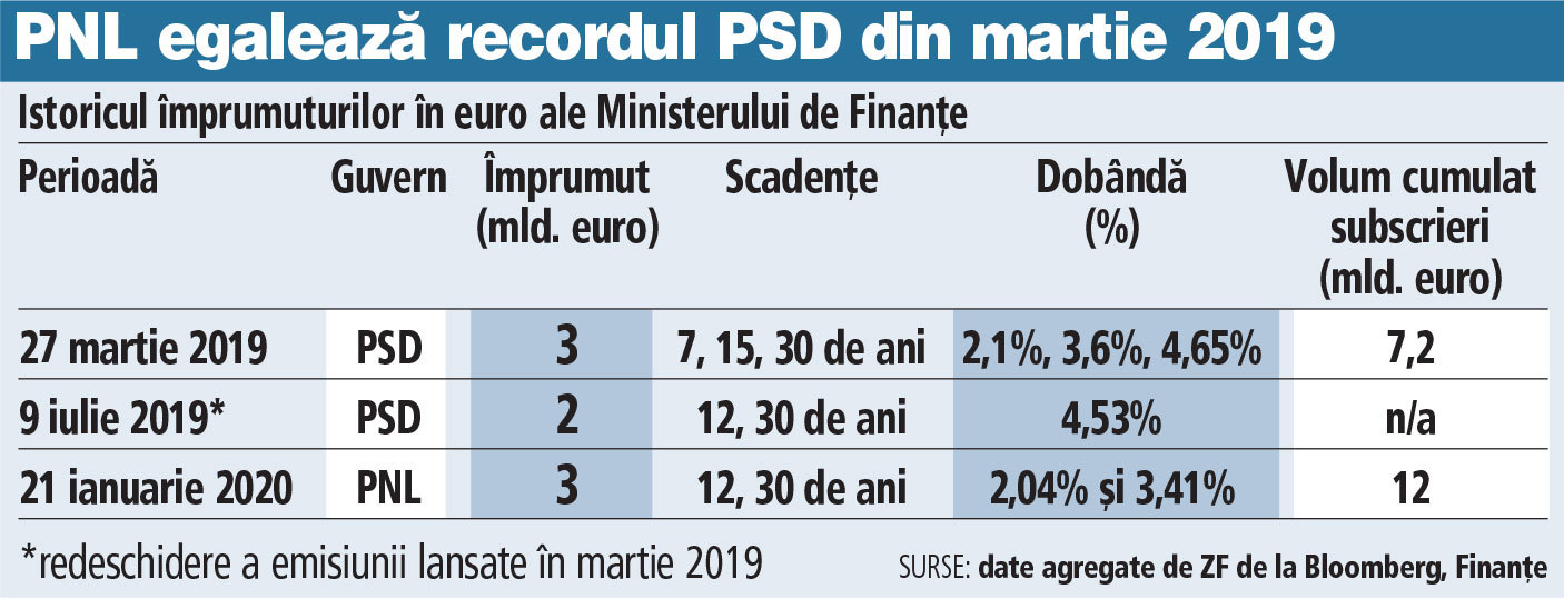 Ministerul Finanțelor a împrumutat 3 miliarde de euro de pe piețele externe pentru a acoperi necesarul de finanțare al bugetului de stat
