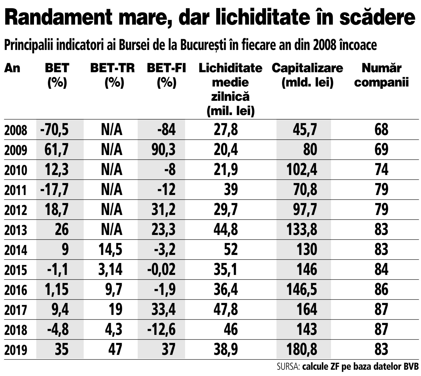 Cu un randament de 35% în 2019, Bursa încheie cel mai bun an din 2009 încoace. Dar lichiditatea, cel mai abrupt declin anual din 2015 încoace