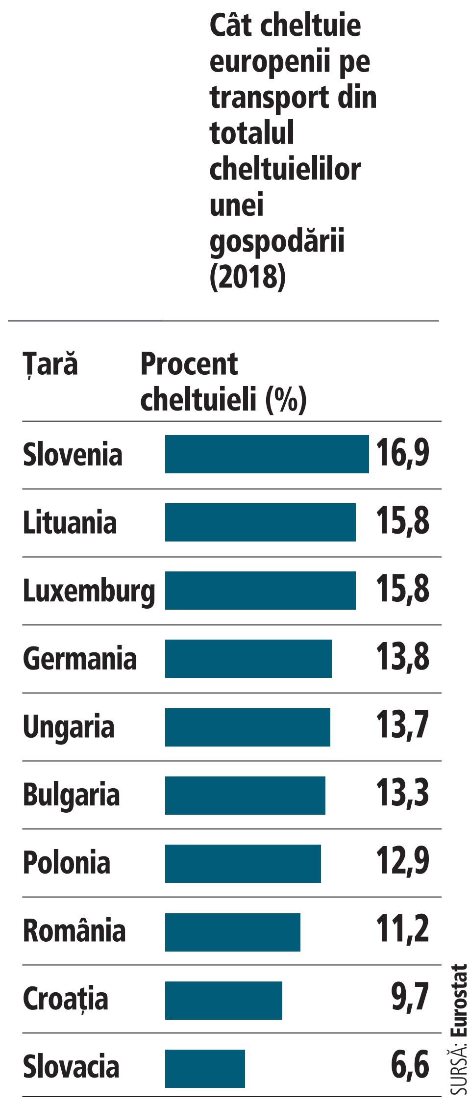 Grafic: Cât cheltuie europenii pe transport din totalul cheltuielilor unei gospodării (2018)