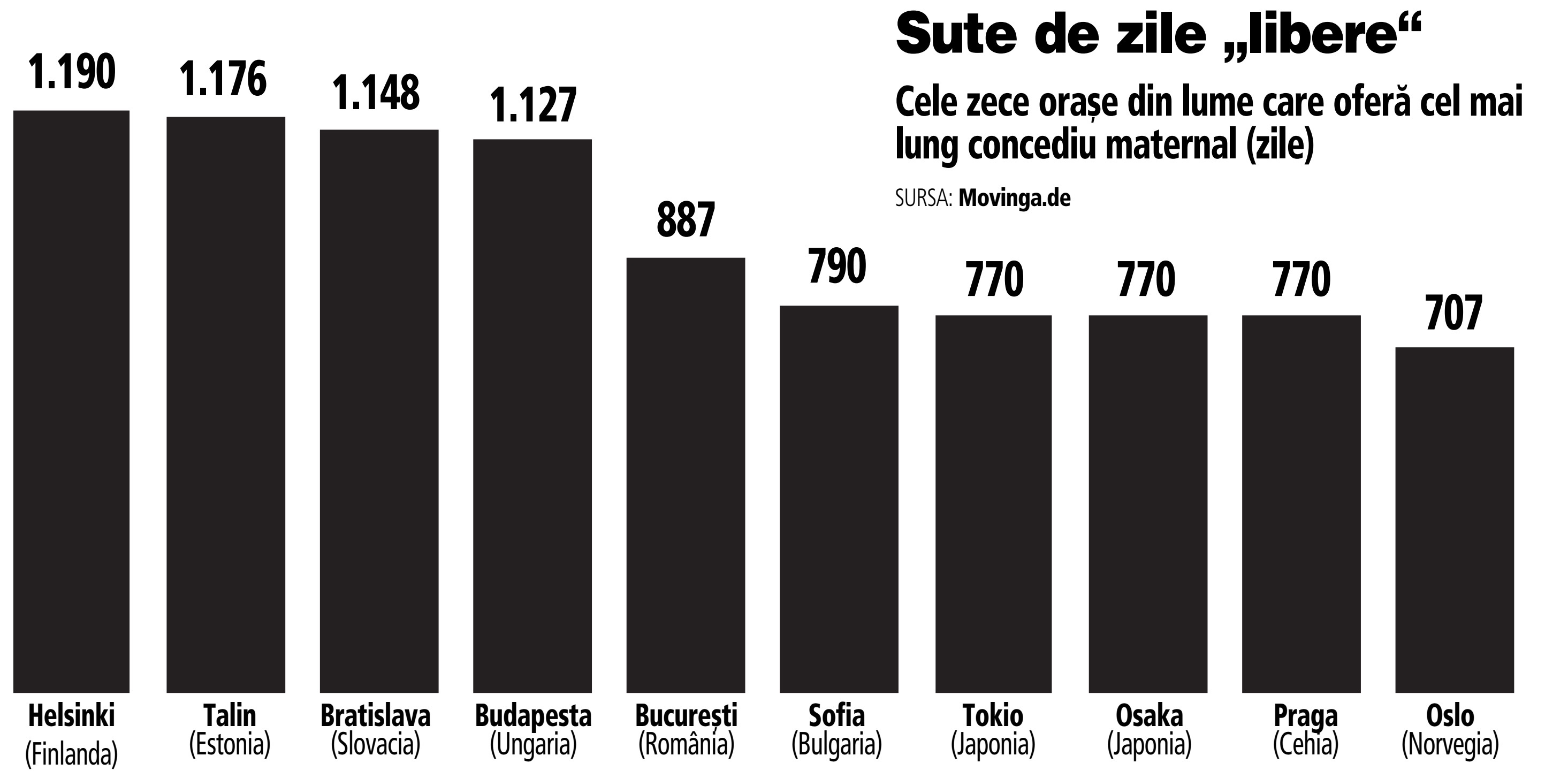 Mamele din București au 887 de zile de concediu maternal plătit, pe locul cinci în lume. În Zürich sau Seul concediul nu sare de 100 de zile