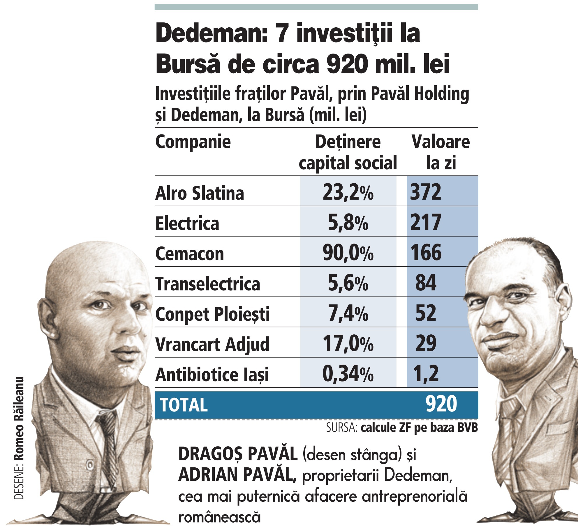 Vin rezultatele companiilor listate la București. Cine are cele mai mari emoții la rezultatele de pe Bursă: frații Pavăl de la Dedeman, cu investiții de 1 mld. lei
