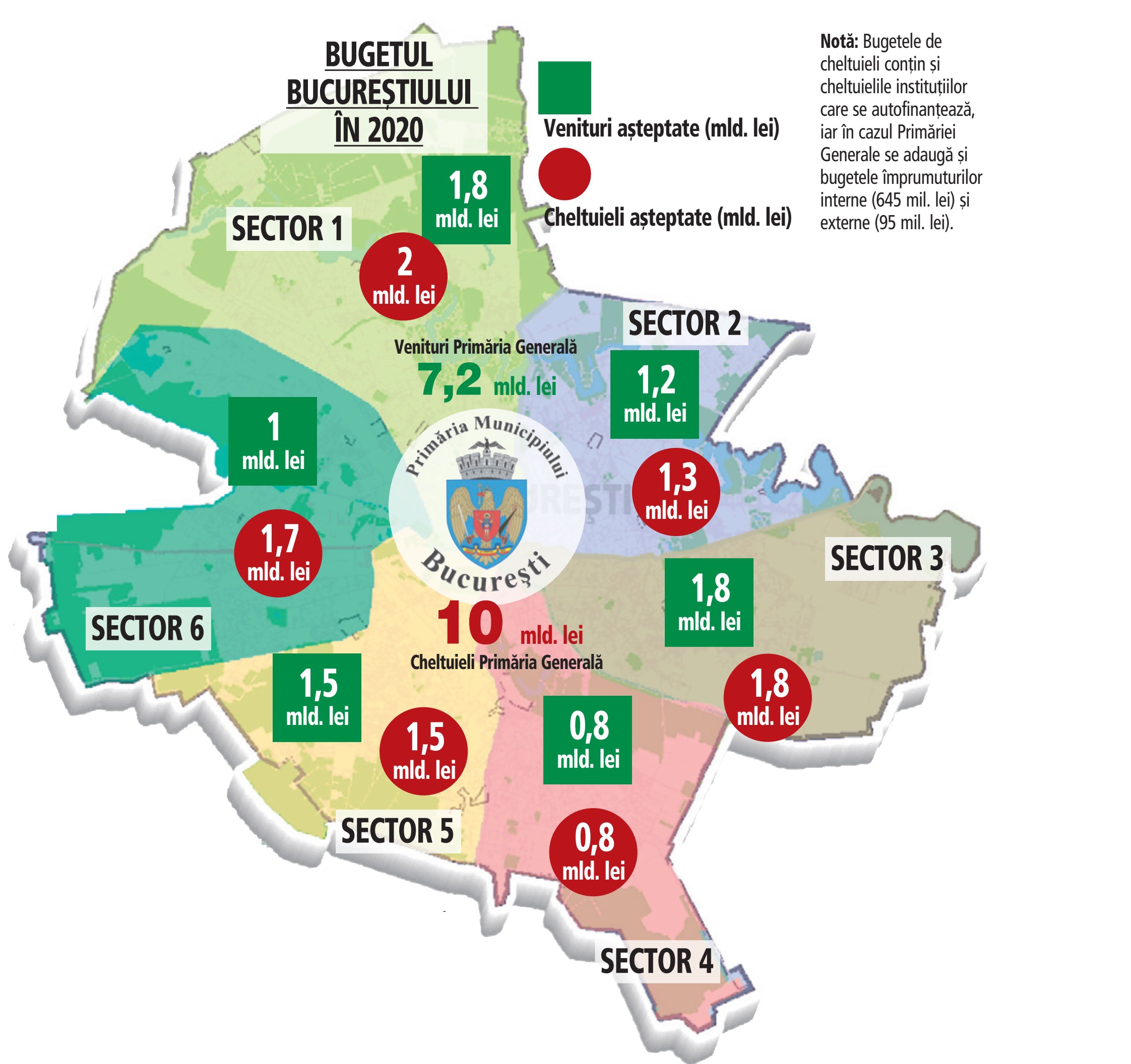 Niciun proiect de anvergură pentru un oraș - București - care așteaptă „venituri proprii“ de 3 mld. euro în 2020 și are planificate cheltuieli de 4 mld. euro