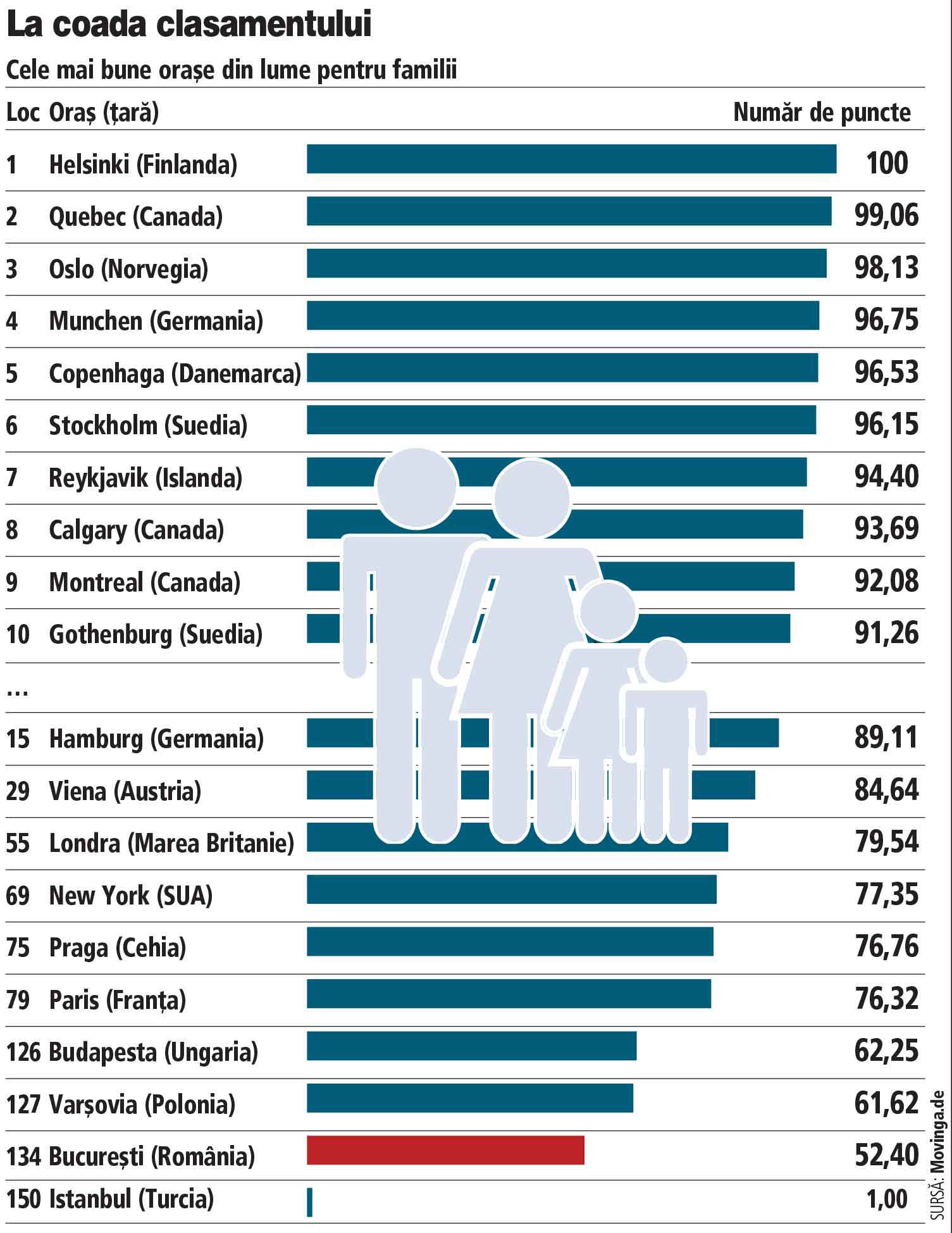 Bucureștiul se află pe locul 134 din 150 în topul celor mai bune orașe din lume pentru familii. Orașele de pe primele locuri. Care capitală este pe ultimul loc