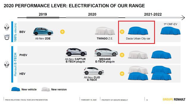 Când vine Dacia electrică: Renault a comunicat oficial informația
