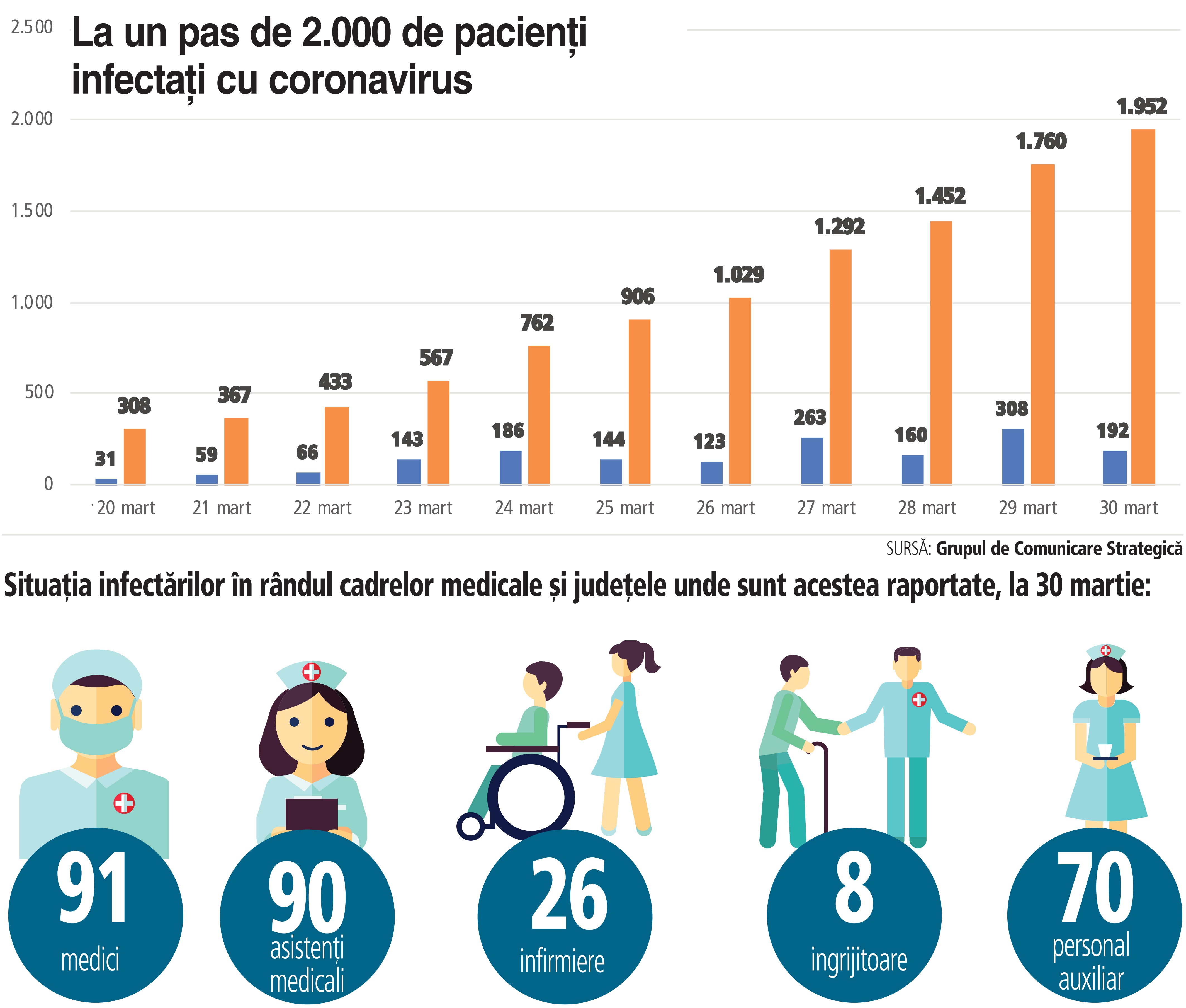 Numărul de îmbolnăviri de Covid-19 a ajuns la 1.952, în ultimele 24 de ore fiind confirmate 192 de noi cazuri. Numărul de cadre medicale infectate a ajuns la 285, adică 14% din totalul pacienți