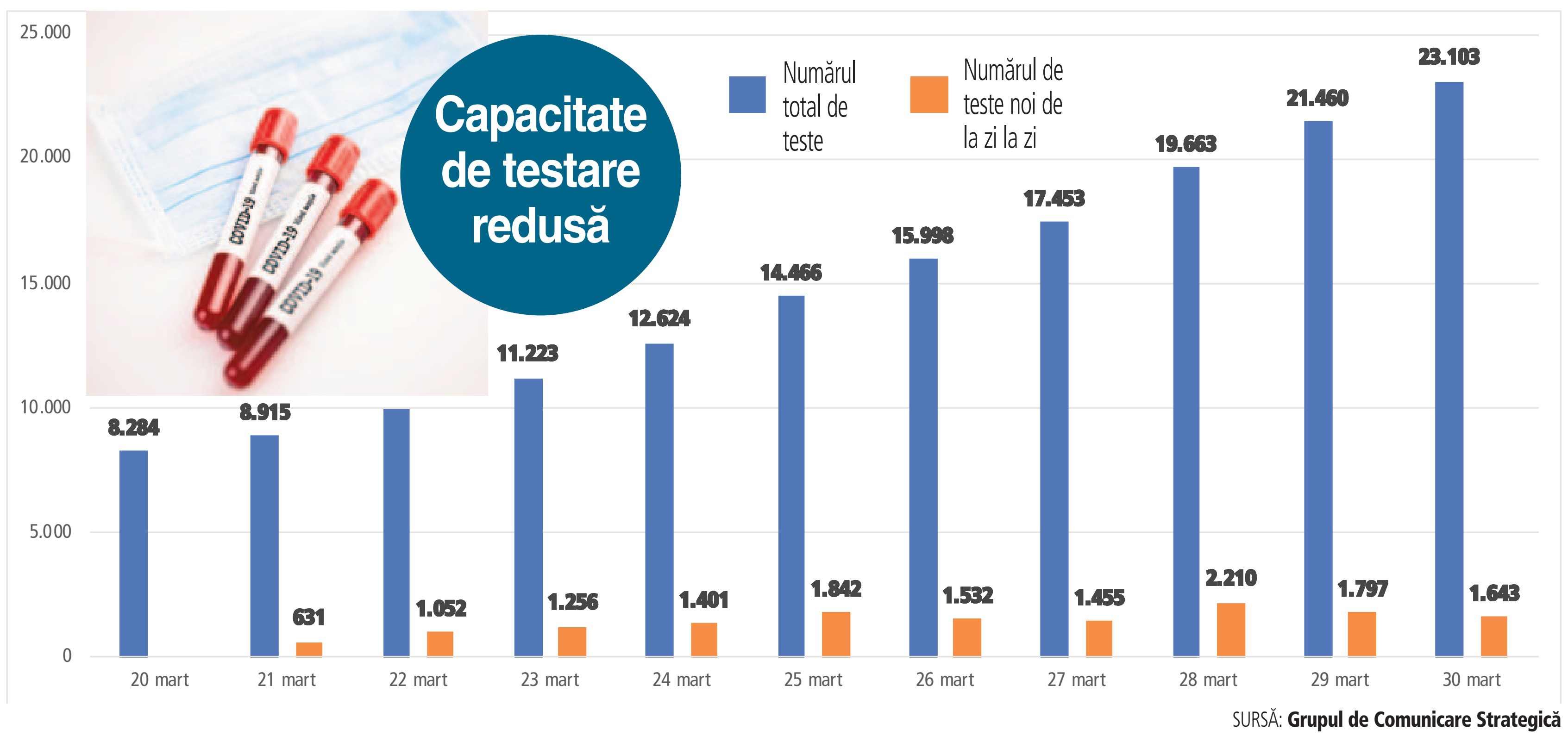 Spitale județene, fără apărare în linia întâi de luptă cu virusul. Echipamentele pentru testare sau kiturile lipsesc din spitalele județene, iar probele sunt plimbate între județe pentru c?