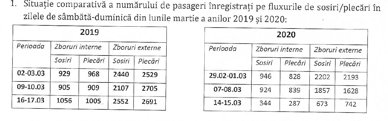 Cum afectează criza coronavirus aeroporturile: Plecările externe și interne de pe aeroportul din Timișoara s-au redus cu 72% în weekend