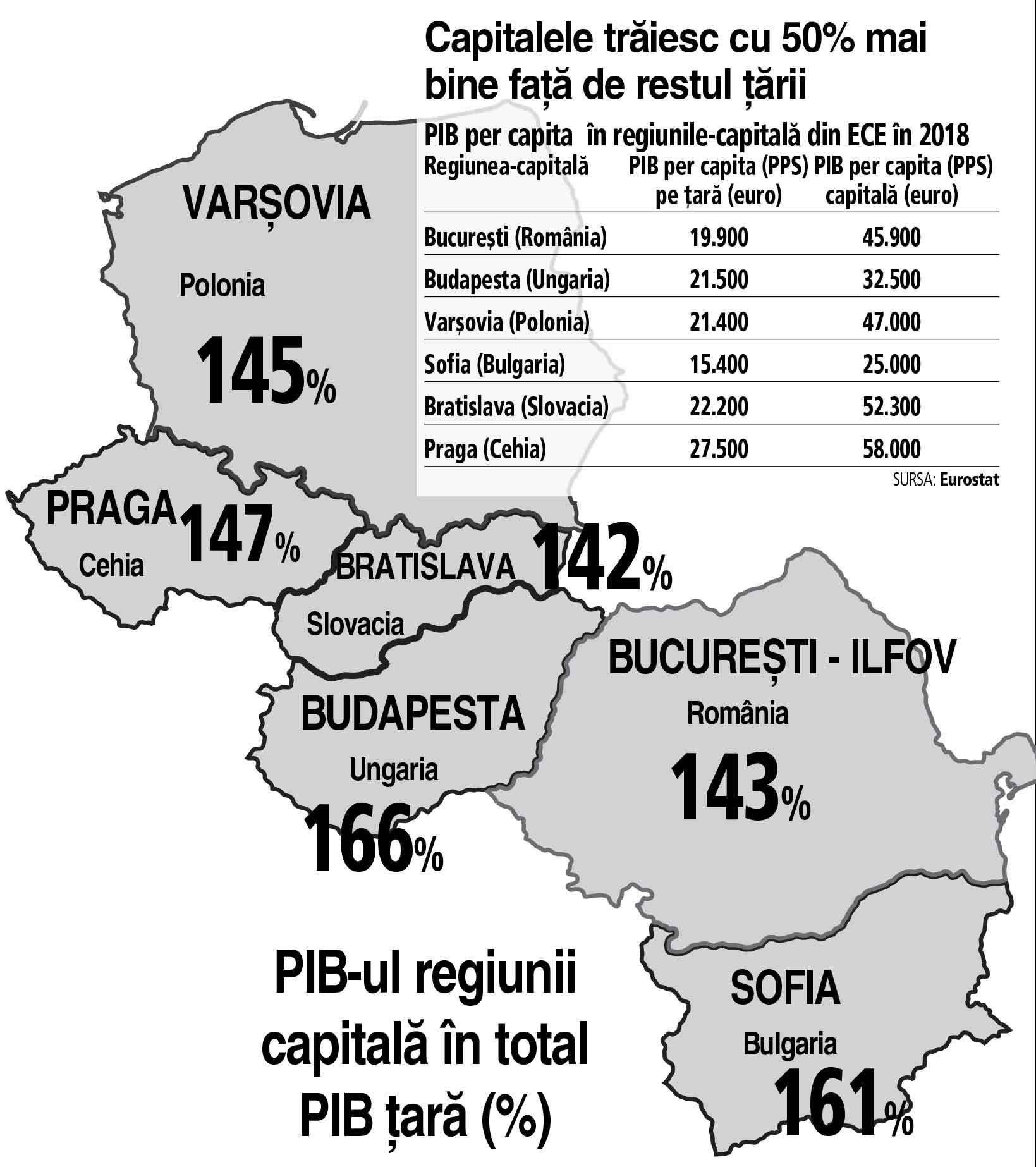 Bucureștenii trăiesc la fel de bine ca locuitorii din Varșovia și mult mai bine ca cei din Budapesta. Dar abia aici se vede diferența uriașă dintre veniturile Capitalei și restul României