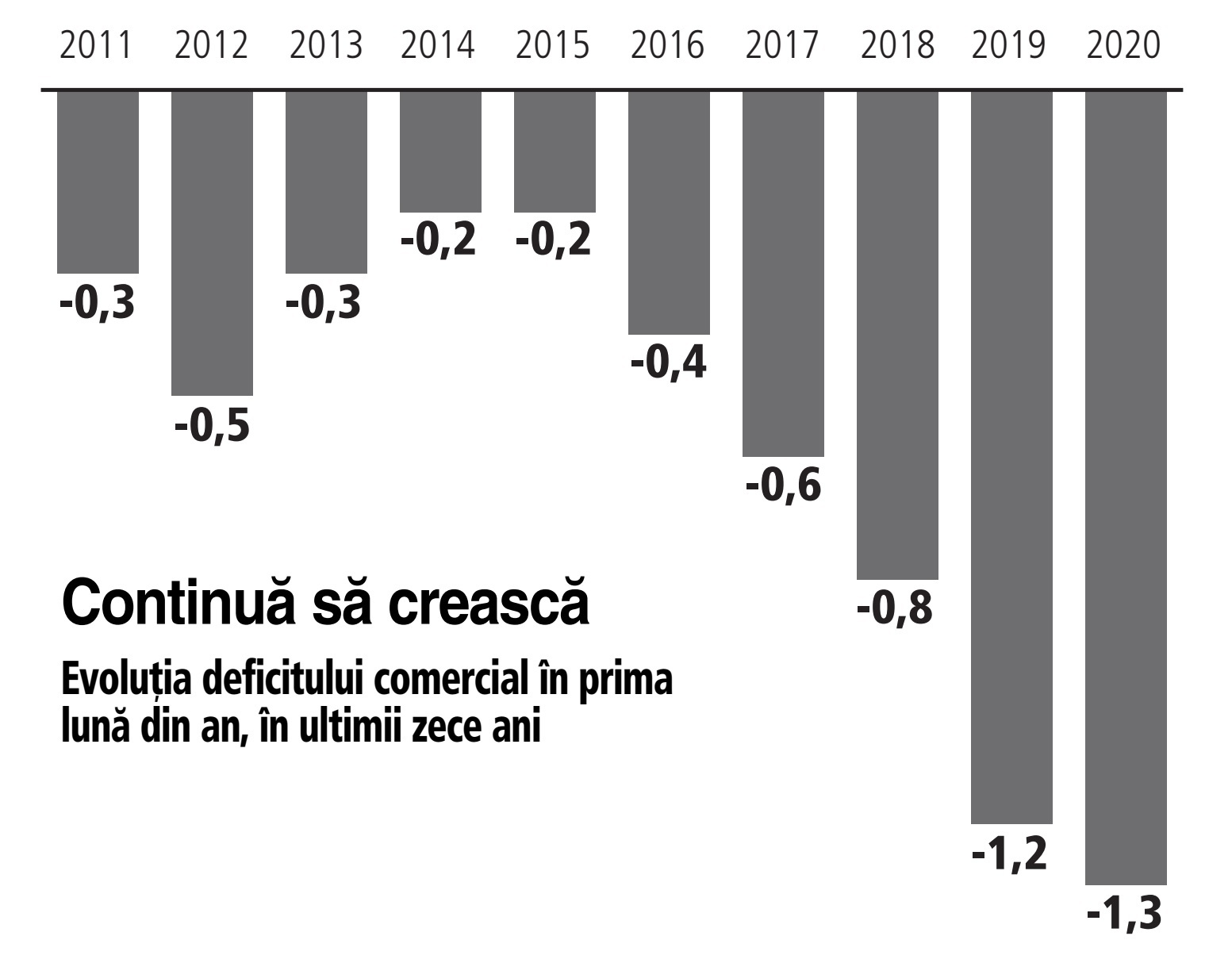 Deficitul comercial s-a adâncit la început de 2020, pe fondul creșterii neanticipate a consumului
