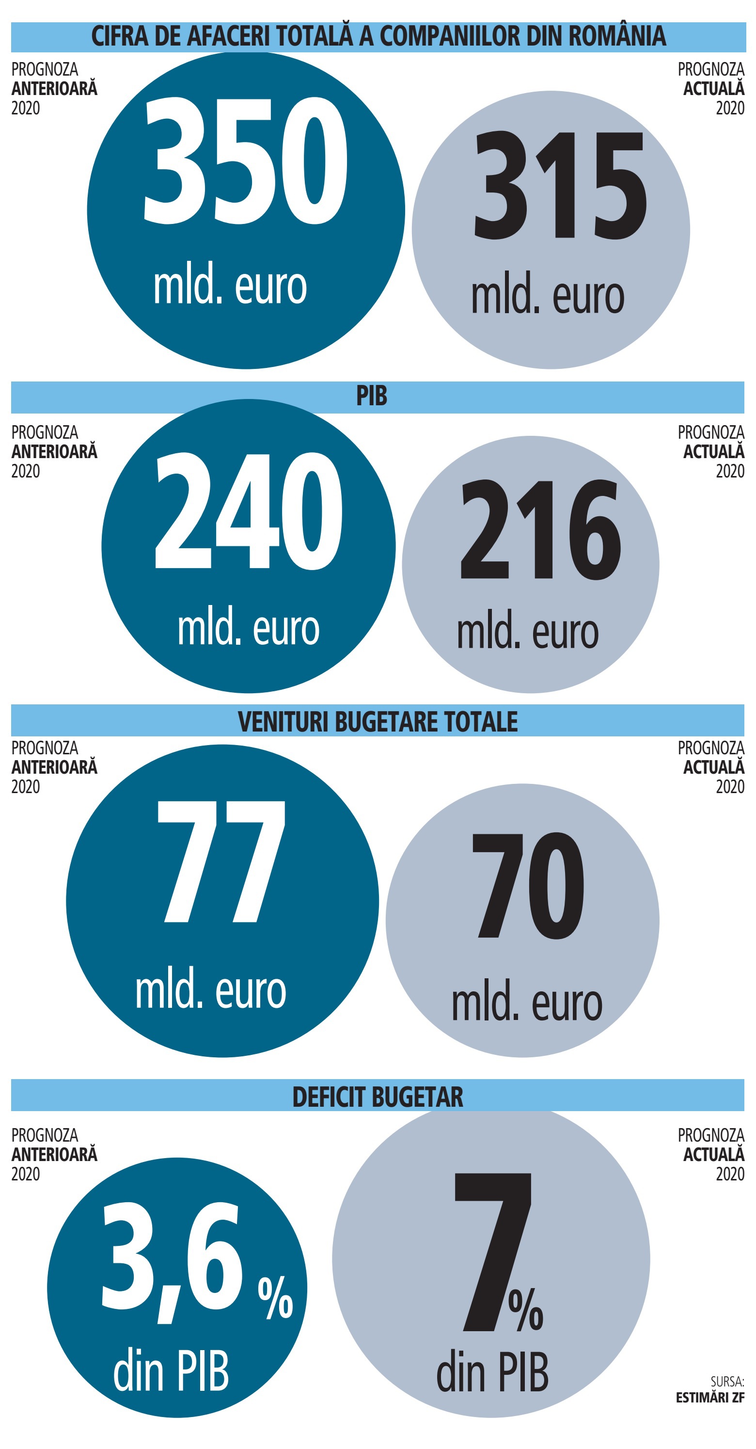 Primele calcule privind recesiunea: dacă afacerile totale scad cu 50% în T2, vom avea o reducere anuală a cifrei de afaceri în economie și a veniturilor bugetare cu 10% în euro