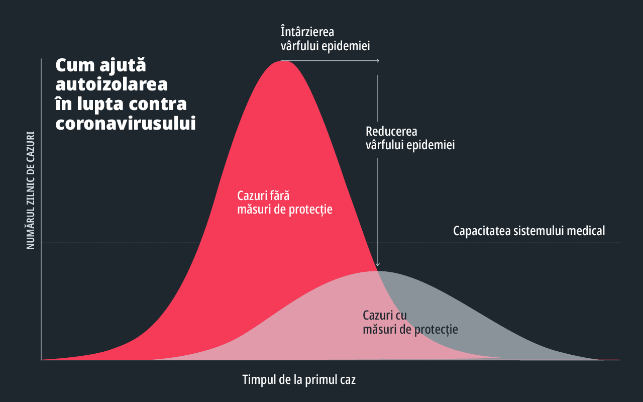 De ce trebuie de fapt să stăm acasă pe timpul epidemiei de coronavirus. Contează cu adevărat sau nu?