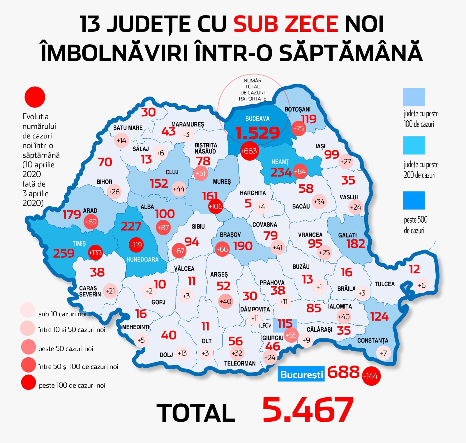 În 13 județe din România sunt mai puțin de 10 noi cazuri de coronavirus într-o săptămână. Cine explică situația cât timp instituțiile statului nu răspund la întrebarea privind număr