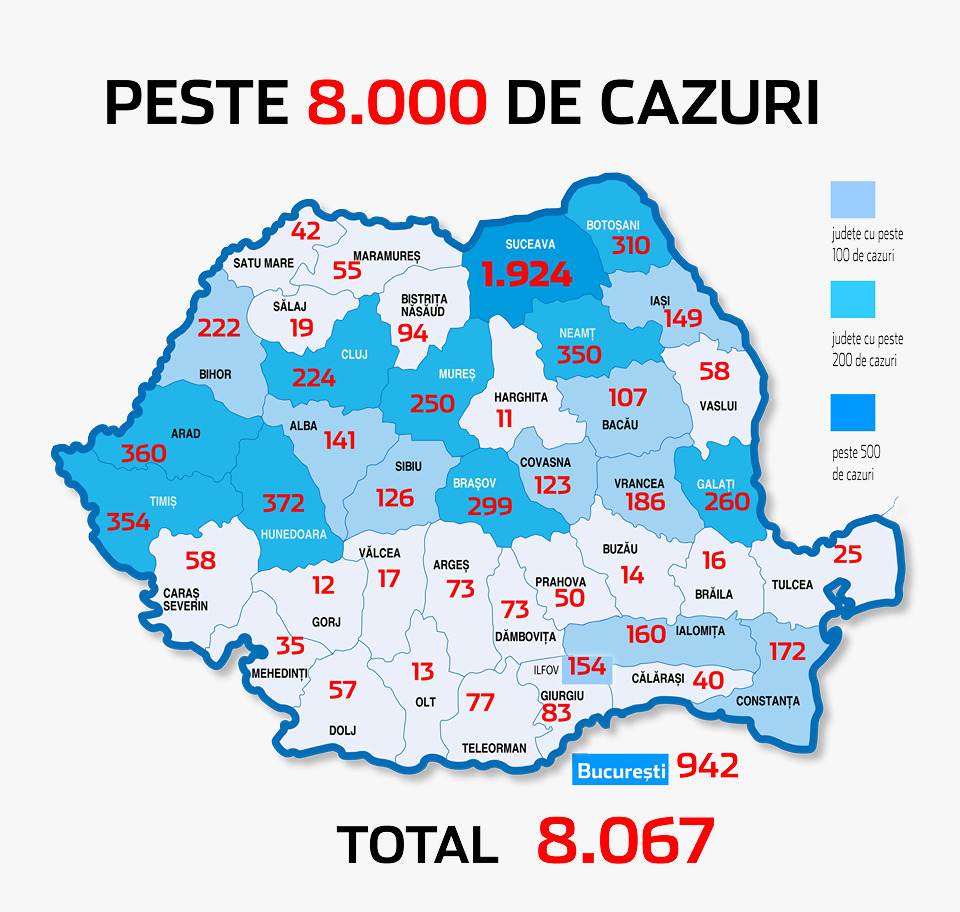 Numărul de îmbolnăviri cu coronavirus a ajuns la 8.067 de pacienți, plus 360 de noi cazuri în 24 de ore. Numărul de teste noi a depășit 6.000 de testări