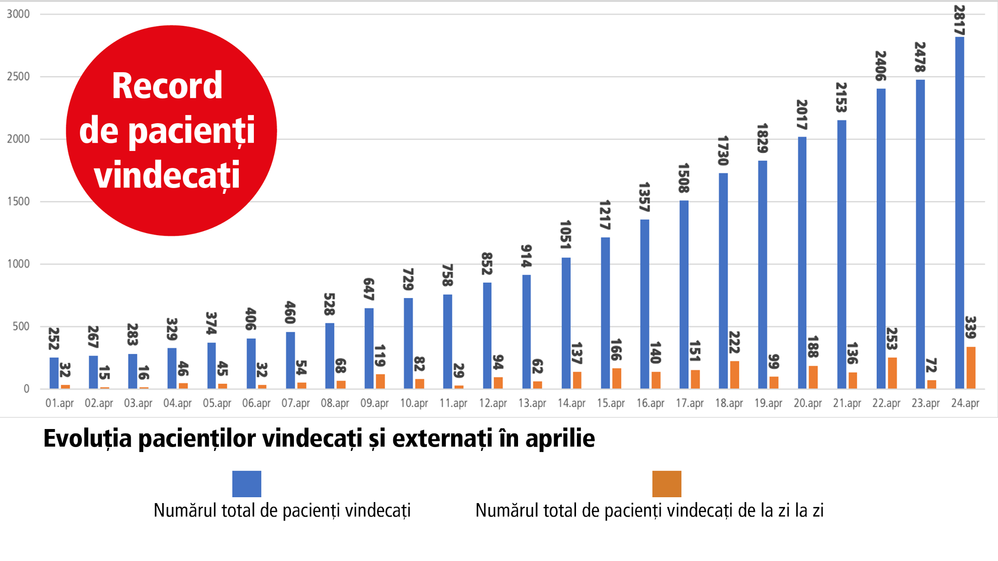 O veste bună. Pentru prima dată de la debutul epidemiei coronavirusului în România, numărul de pacienți vindecați pe zi depășește numărul de noi cazuri confirmate