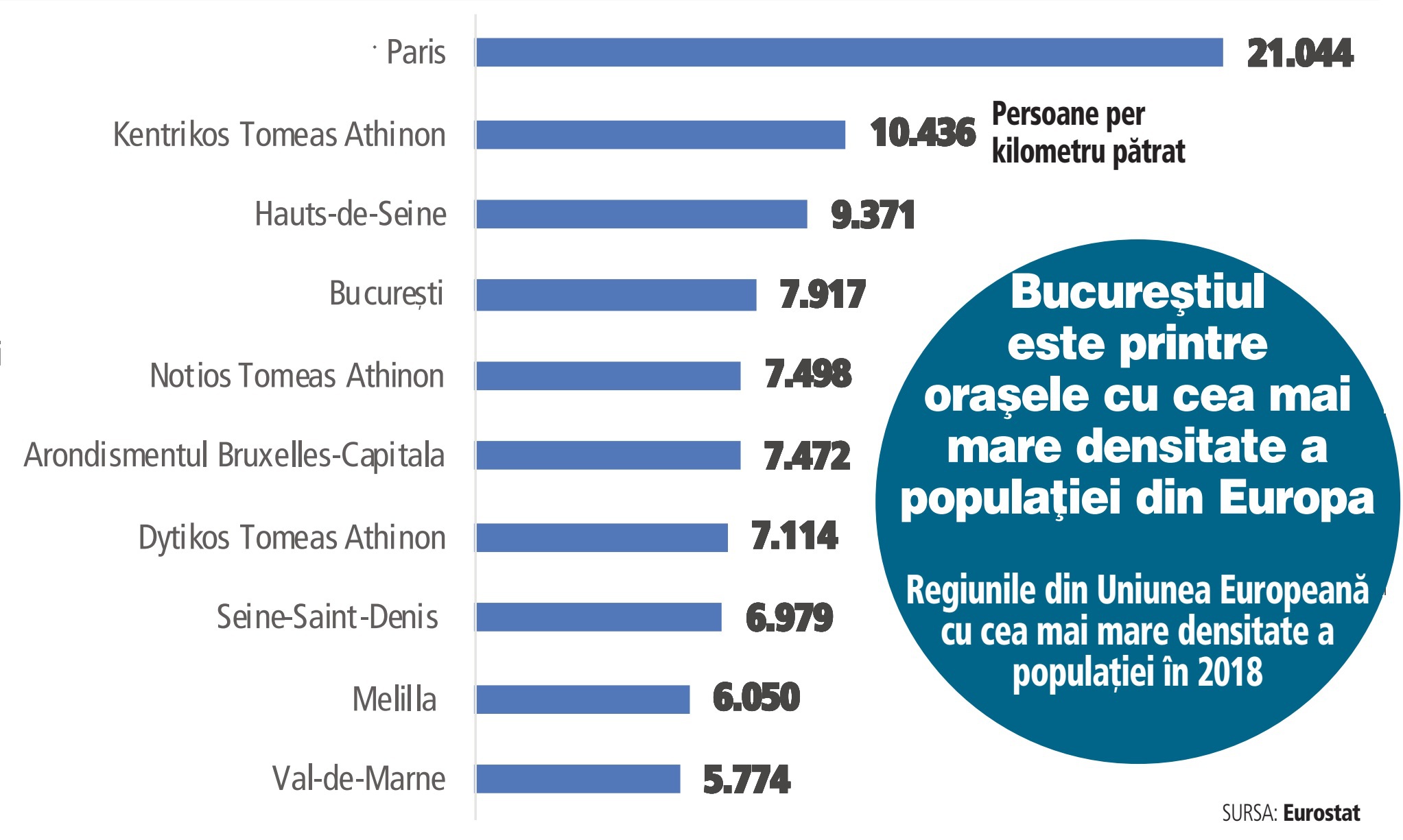 Bucureștiul, printre cele mai vulnerabile orașe la răspândirea coronavirusului. Orașul din Europa cu cea mai mare densitate a populației este Parisul, cu 21.044 de locuitori pe kilometru pătrat