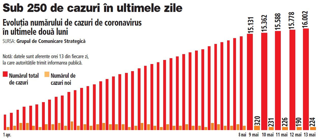 România a trecut de 16.000 de pacienți infectați la mai bine de două luni de la primul caz