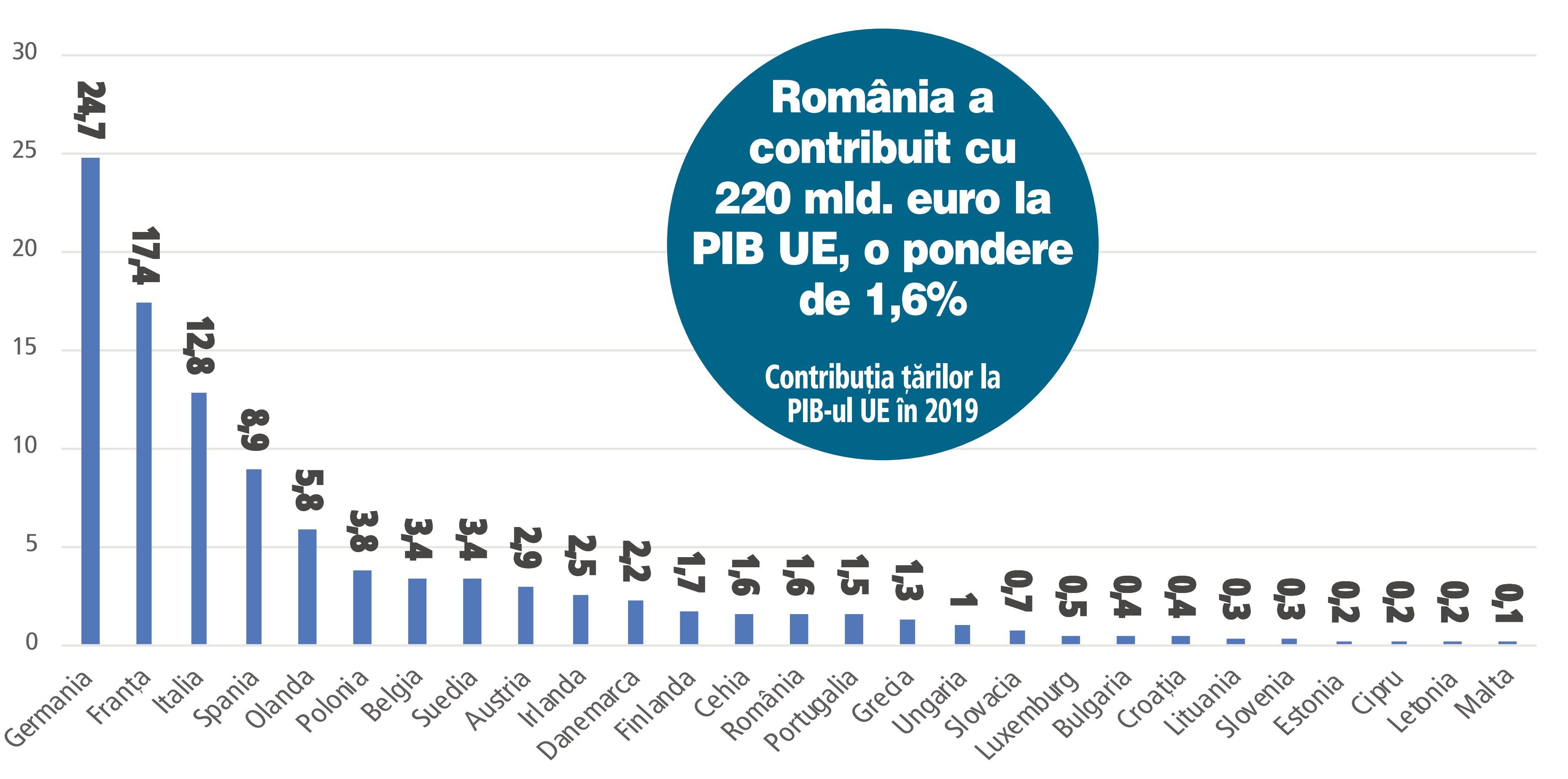 România a însemnat în 2019 1,6% din economia Uniunii Europene