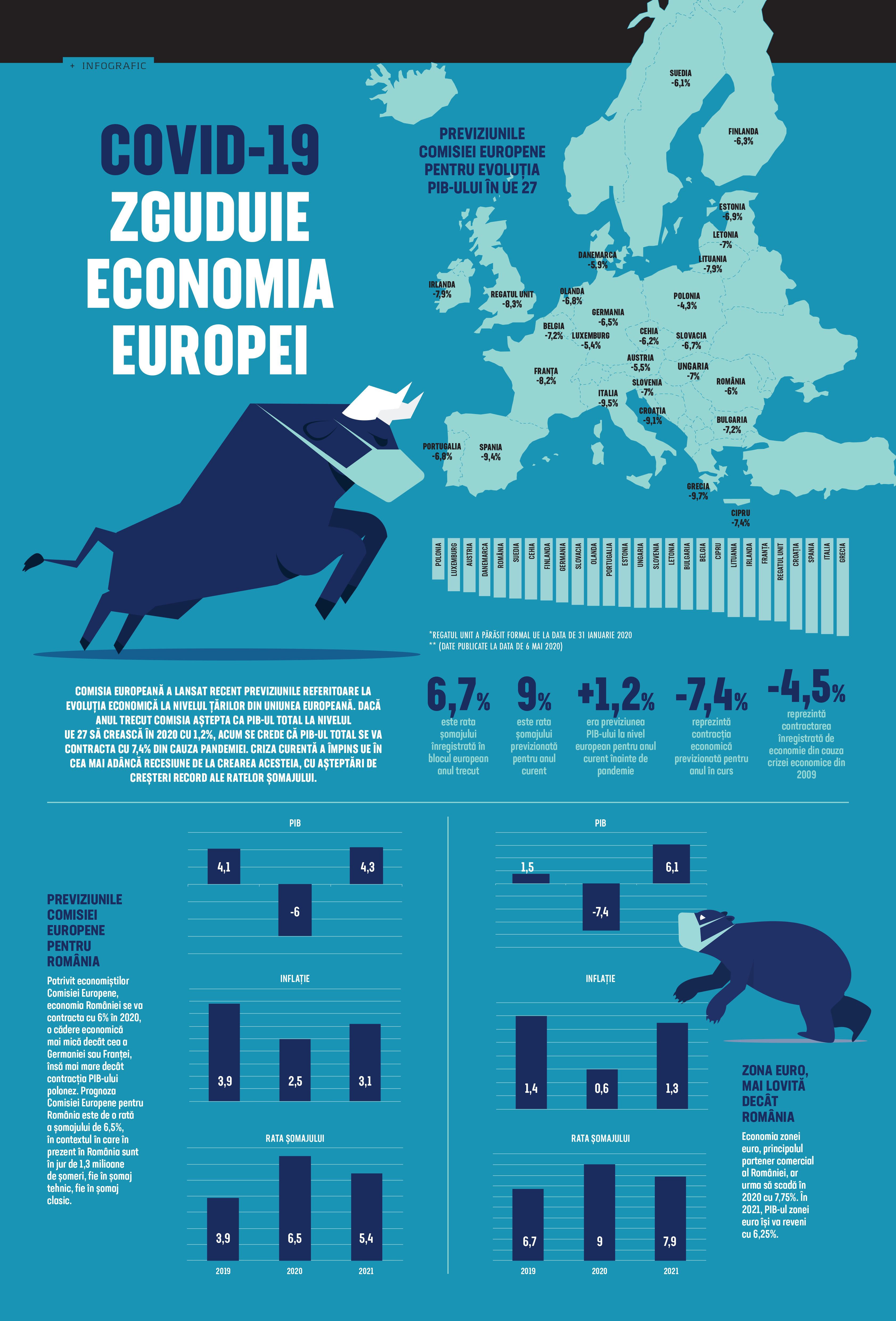 COVID-19 zguduie economia Europei