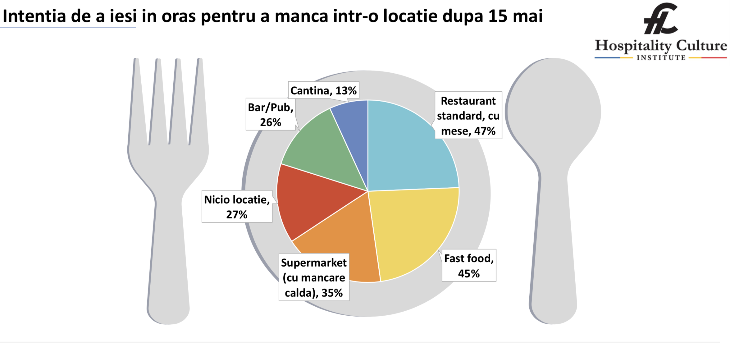 Studiu:Românii vor să iasă în oraș pentru a mânca după ridicarea restricțiilor și majoritatea preferă restaurantul standard, cu distanță mai mare între mese și terasă