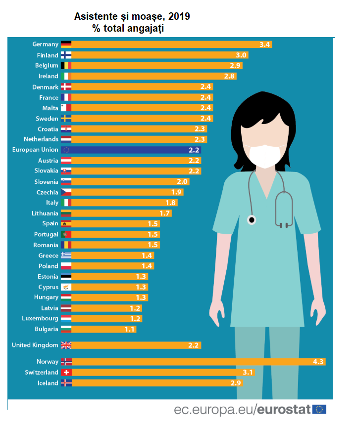 România se află printre țările UE cu cea mai mică pondere a asistentelor medicale în numărul total totalul angajaților, cu un procent identic cu Spania și Portugalia