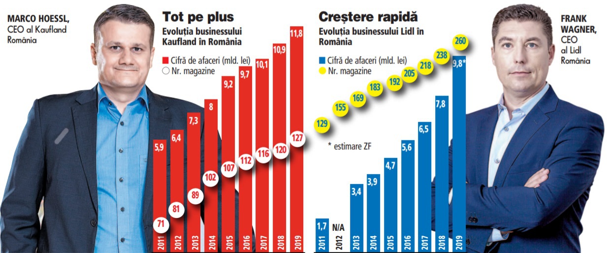 Rețelele surori Kaufland și Lidl „mănâncă“ peste 20% din tot comerțul alimentar din România după ce afacerile cumulate au sărit de 20 mld. lei