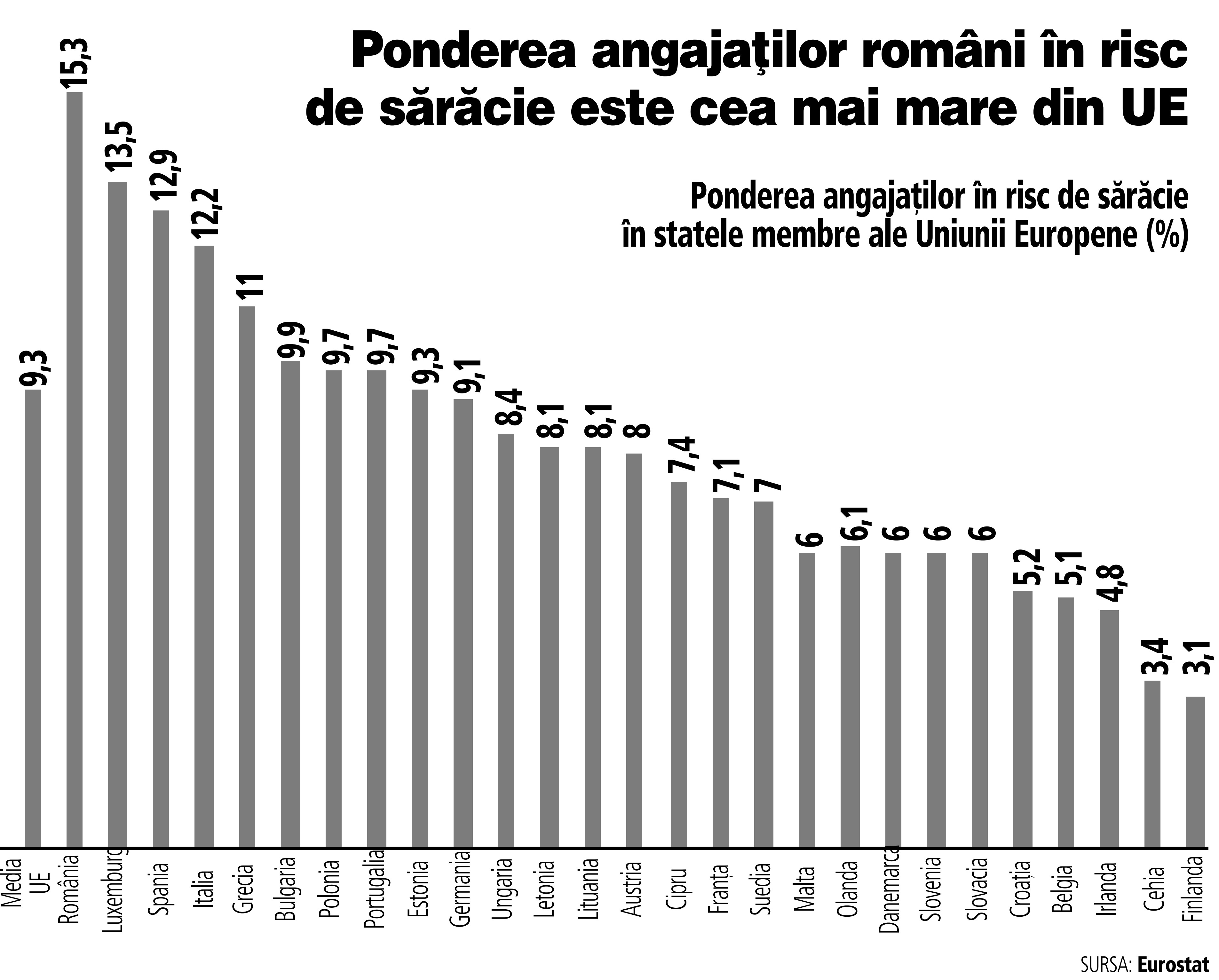 Unde este România în Uniunea Europeană: 1 din 7 angajați români este în risc de sărăcie. Media europeană este de 1 din 10