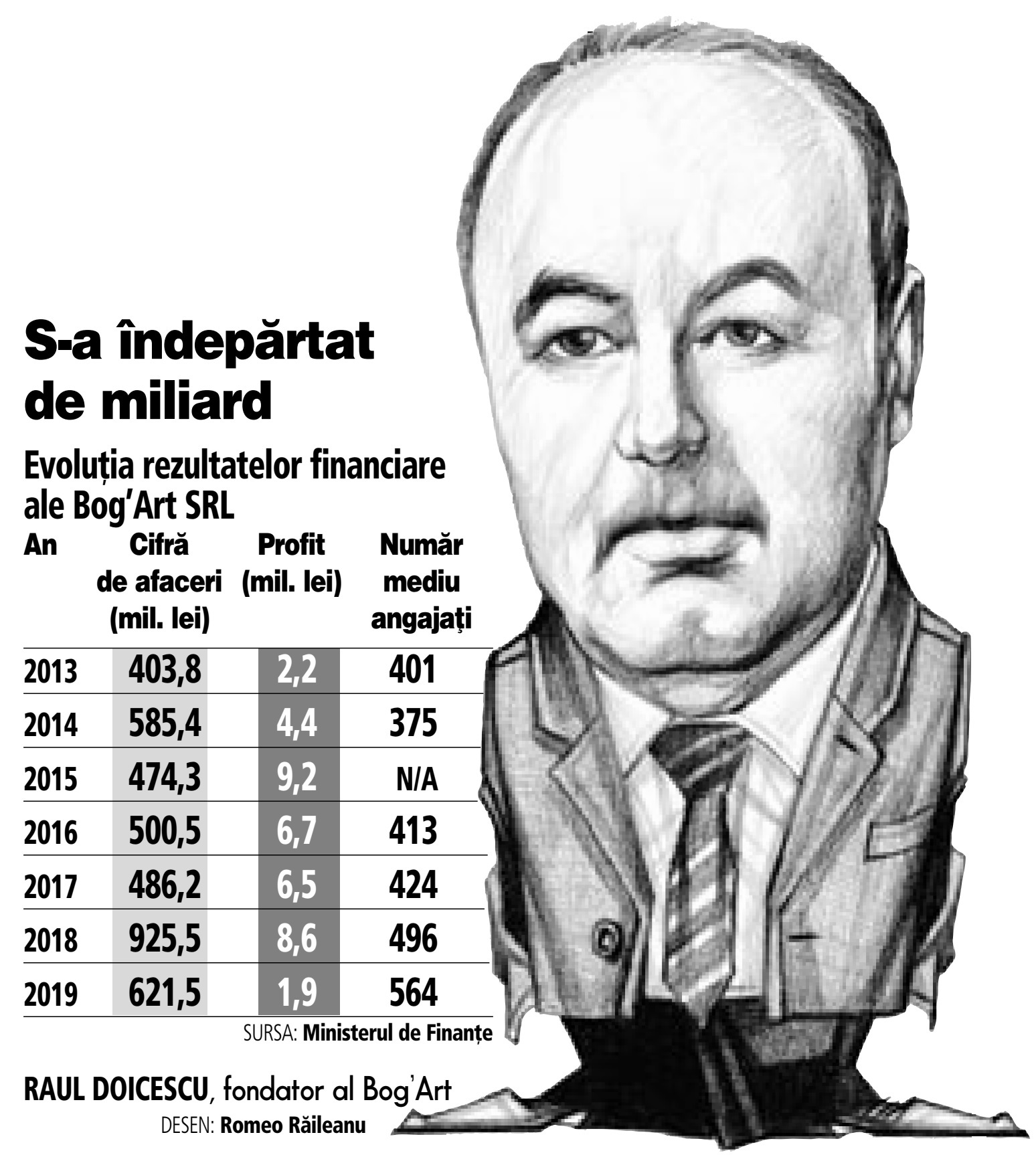 Compania de construcții Bog’Art, a omului de afaceri Raul Doicescu, și-a redus businessul cu 30% în 2019, până la 621 mil. lei