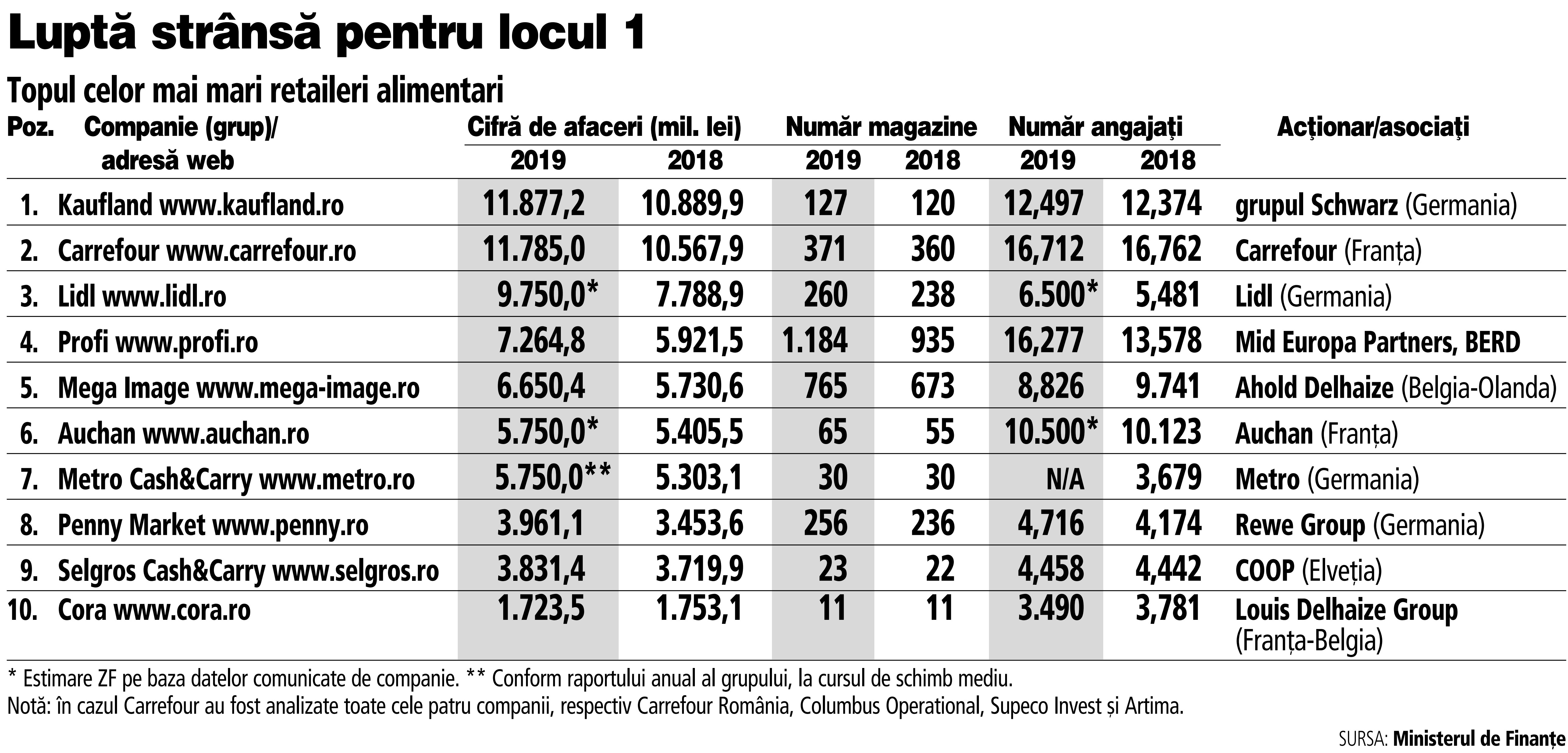 Cei mai mari jucători din economie. Topul rețelelor de comerț. Carrefour suflă în ceafa liderului Kaufland, pe cei doi giganți îi mai despart doar 90 mil. lei. Lidl vine puternic din urmă