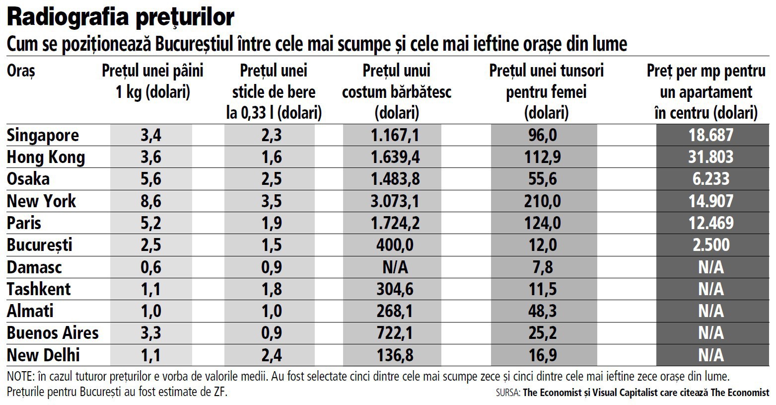 Grafic: Cum se poziționează Bucureștiul între cele mai scumpe și cele mai ieftine orașe din lume