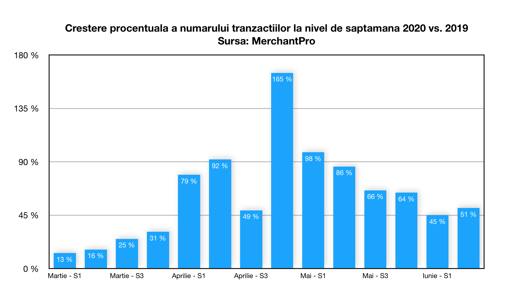 MerchantPro: Creșteri de 60% în comerțul online după ieșirea din starea de urgență