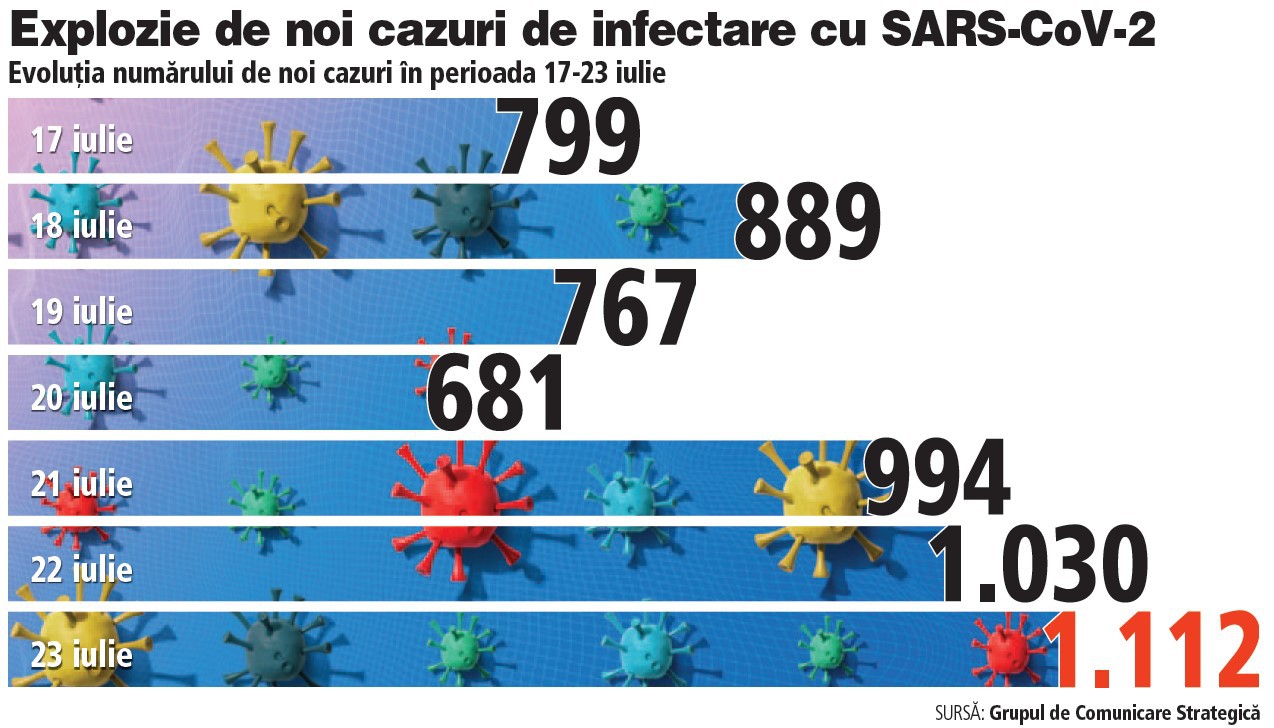 COVID în România: Mii de noi cazuri de îmbolnăvire. Este timpul reintroducerii unor restricții dure până nu se ajunge la 5.000 de cazuri pe zi