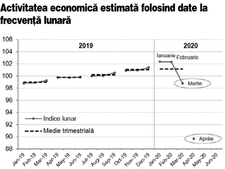 Csaba Balint, membru al CA al BNR: Economia funcționează cu 14% sub nivelul înregistrat anterior crizei coronavirusului