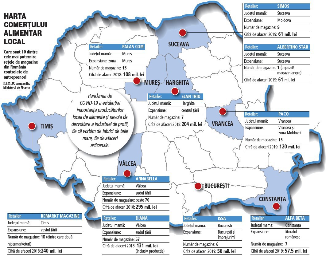 Grafic: Harta comerțului alimentar local. Care sunt 10 dintre cele mai puternice rețele de magazine din România controlate de antreprenori