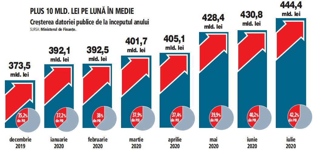 Criza lovește în finanțele statului: plus de 71 mld. lei la datoria publică de la începutul anului
