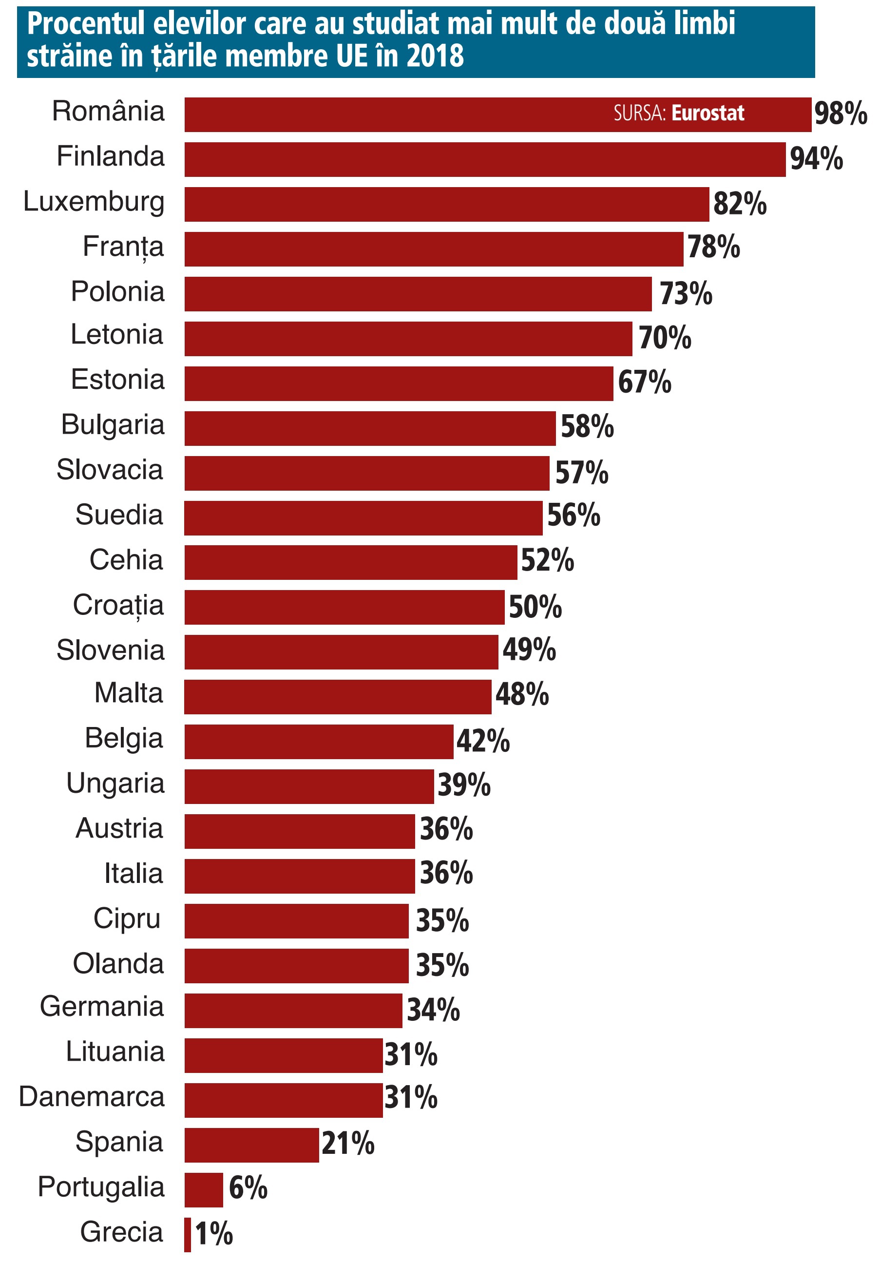 Cine spunea că învățământul românesc e prost? România are cei mai mulți elevi de liceu din UE care studiază două sau mai multe limbi străine