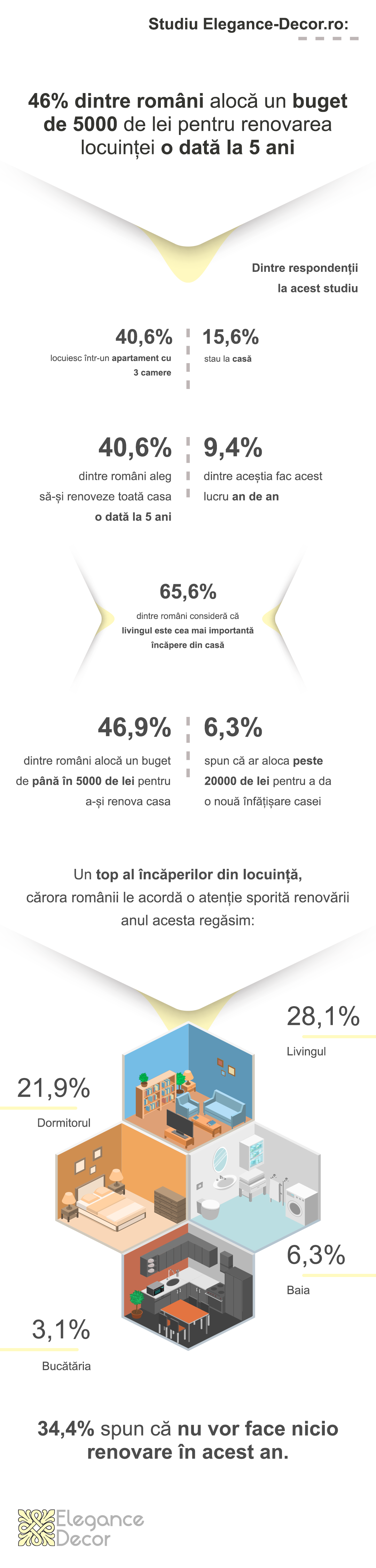 Un nou sondaj arată cât sunt românii dispuși să investească în renovarea locuinței și cât de des își reamenajează casa. Livingul, prioritar