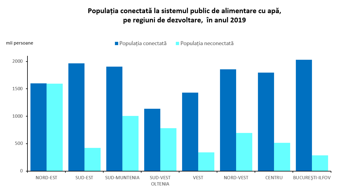 Aproape o treime din populația României nu era conectată la sistemul public de alimentare cu apă în 2019. În Moldova ponderea ajunge la 50%, în București-Ilfov este 12%